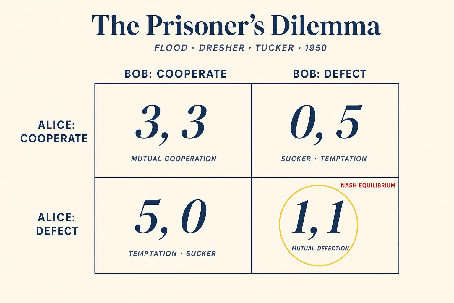 The four cells that broke moral intuition. The Prisoner's Dilemma payoff matrix, rendered as a terminal table — and the most consequential 2×2 grid in modern social science.