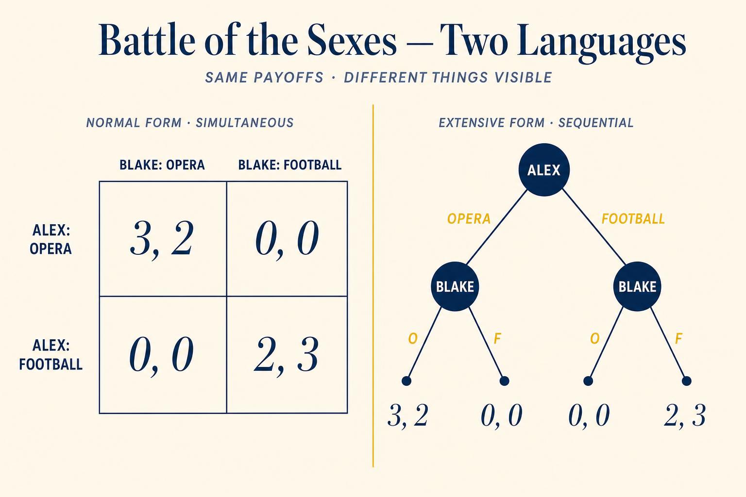 Two languages, one game. The Battle of the Sexes rendered as a normal-form matrix (left) and as an extensive-form tree (right) — same payoffs, different things visible.