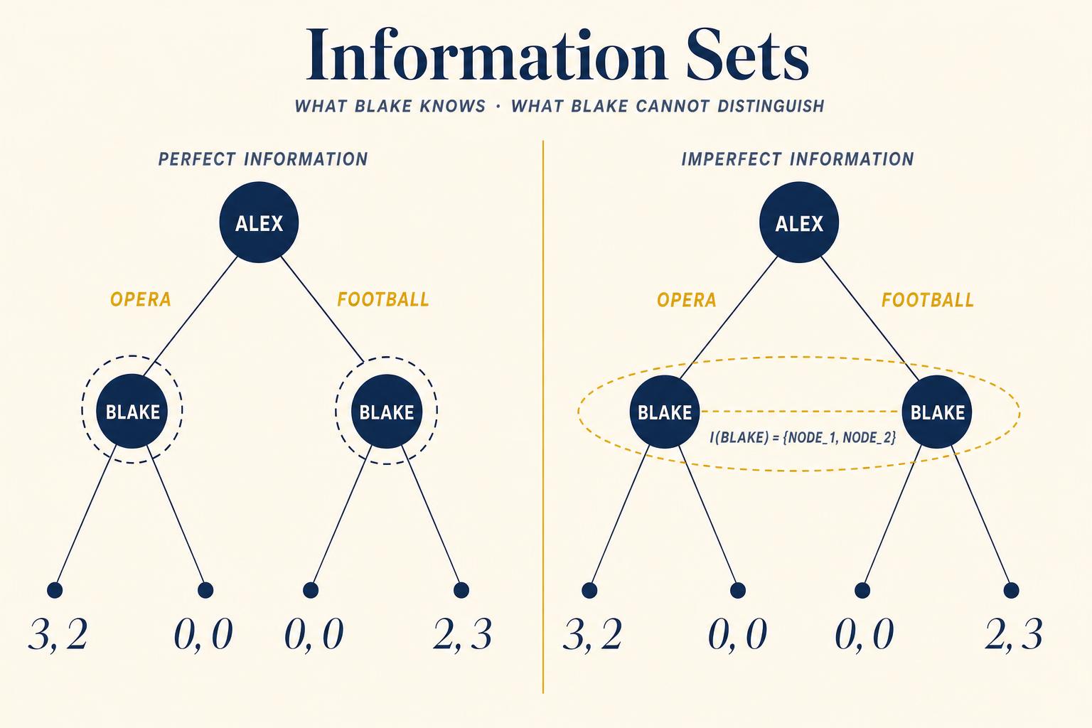 The information set, drawn. Perfect information (left) gives Blake two singleton nodes; imperfect information (right) joins those nodes into a single set Blake cannot tell apart.