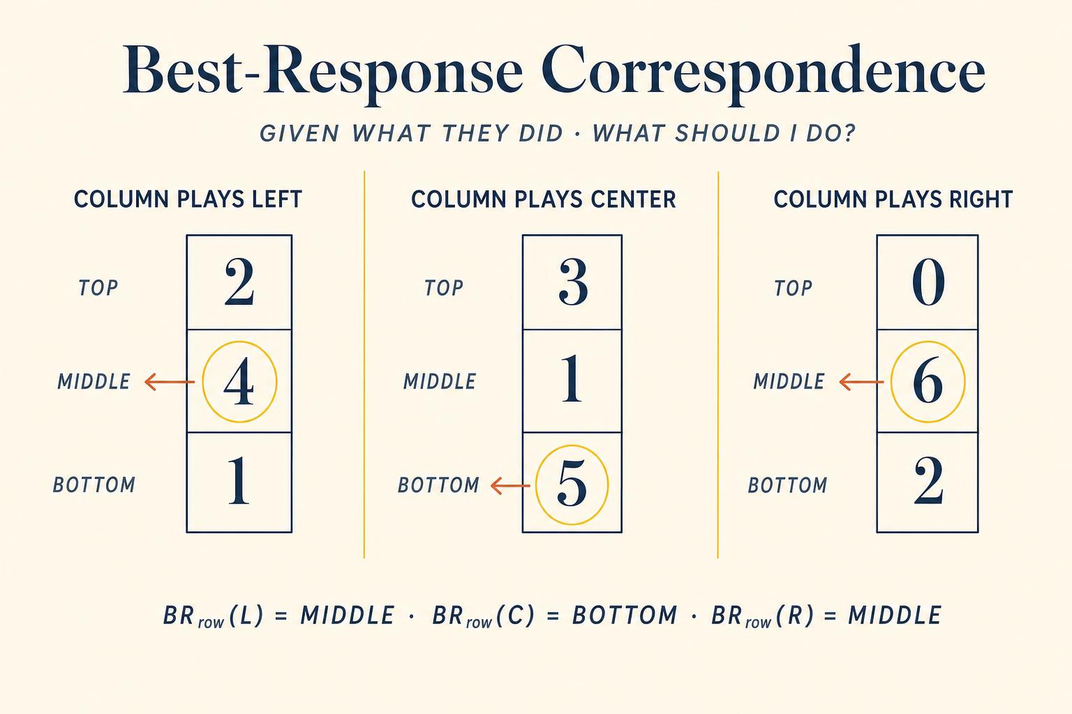 A best-response correspondence reads the matrix one column (or one row) at a time and asks: given that fixed choice by the opponent, which of my own strategies gives me the highest payoff? The amber arrows are not preferences over outcomes — they are pointers from "what they did" to "what I should do next." A Nash equilibrium is the rare cell where both correspondences land on each other simultaneously; at that intersection, no unilateral deviation improves a payoff, and the game grinds to a stop.