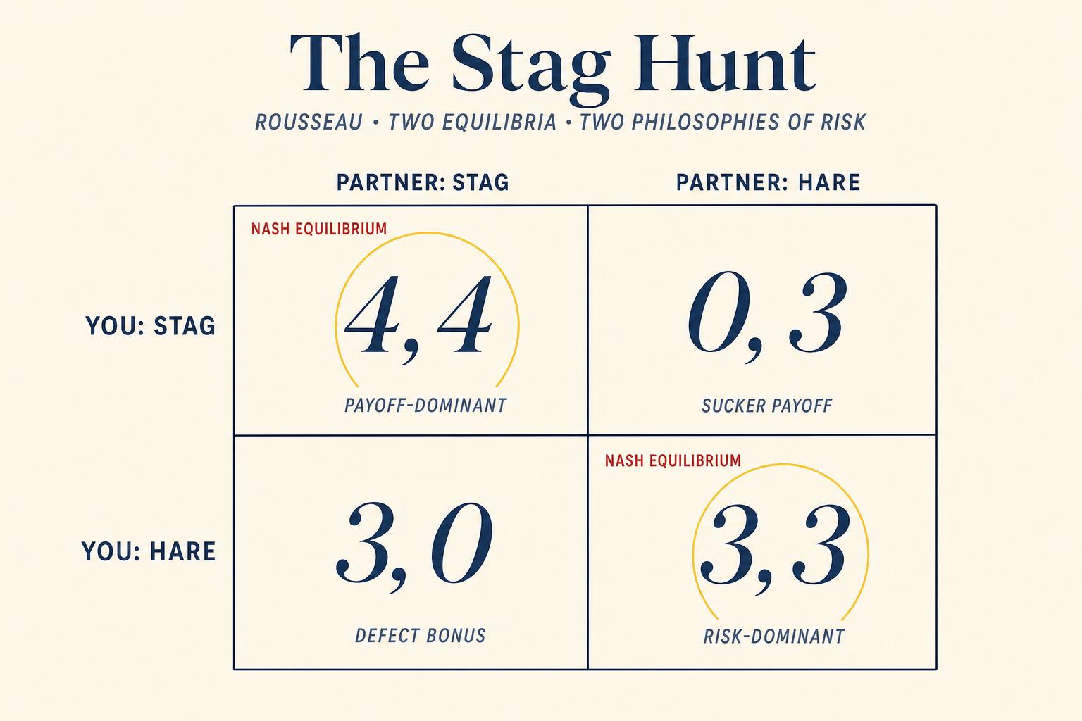 The Stag Hunt — a coordination game traced to Rousseau — captures a tension Nash equilibrium cannot resolve on its own. Stag, Stag pays better for everyone, but only if you trust your partner to hold the line; Hare, Hare pays less but never burns you. Both cells are Nash equilibria. Selecting between them is not a mathematical question — it is a question about reputation, history, communication, and the focal points Schelling described in nineteen sixty.