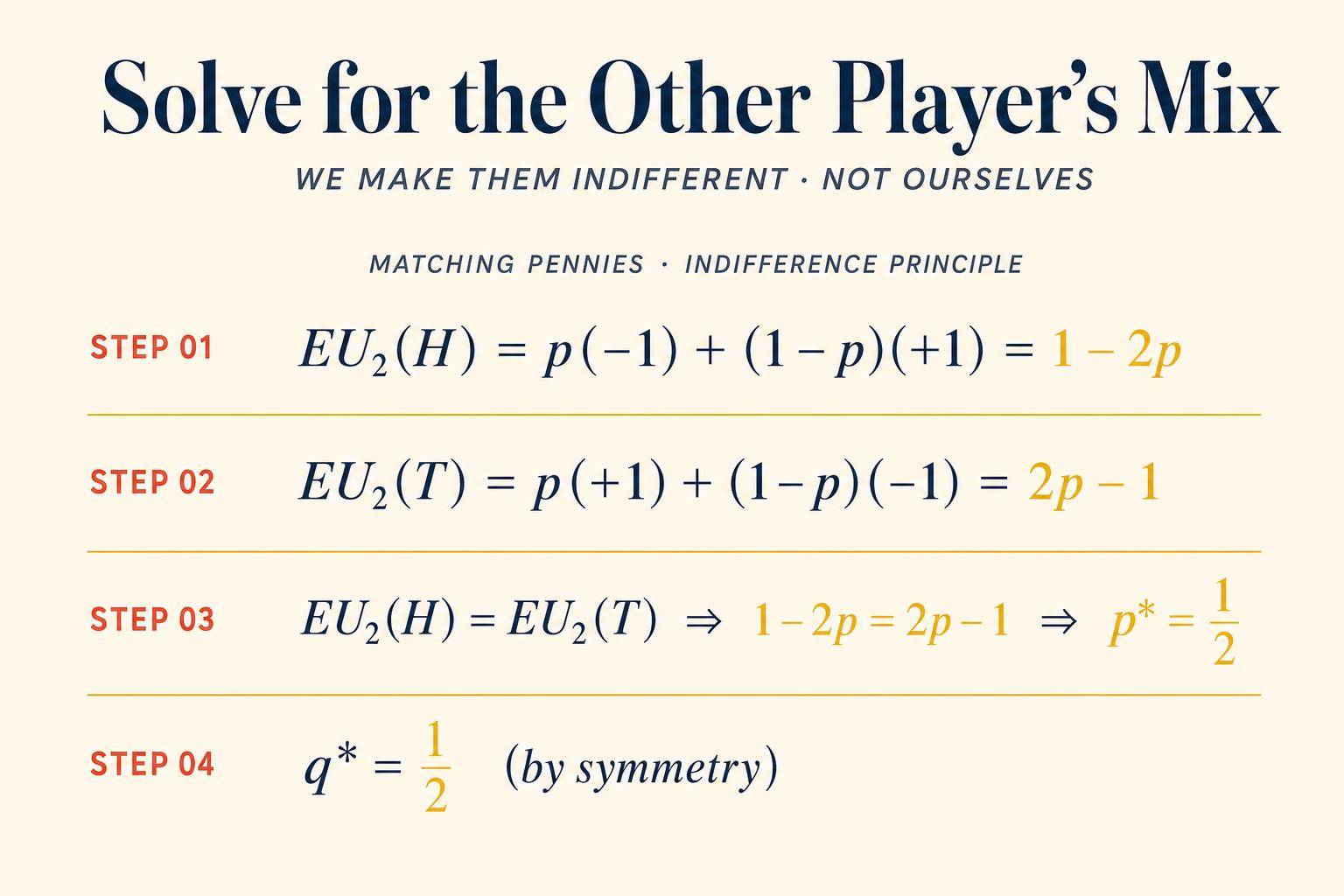 The indifference principle. We do not solve for P1's mixing rate by maximising P1's payoff — we solve for it by writing P2's two expected payoffs and forcing them equal. The result p\u2002\u002A\u2003=\u20031\u2009/\u20092 is the rate that makes P2 willing to mix in the first place. Symmetric games carry symmetric mixes.