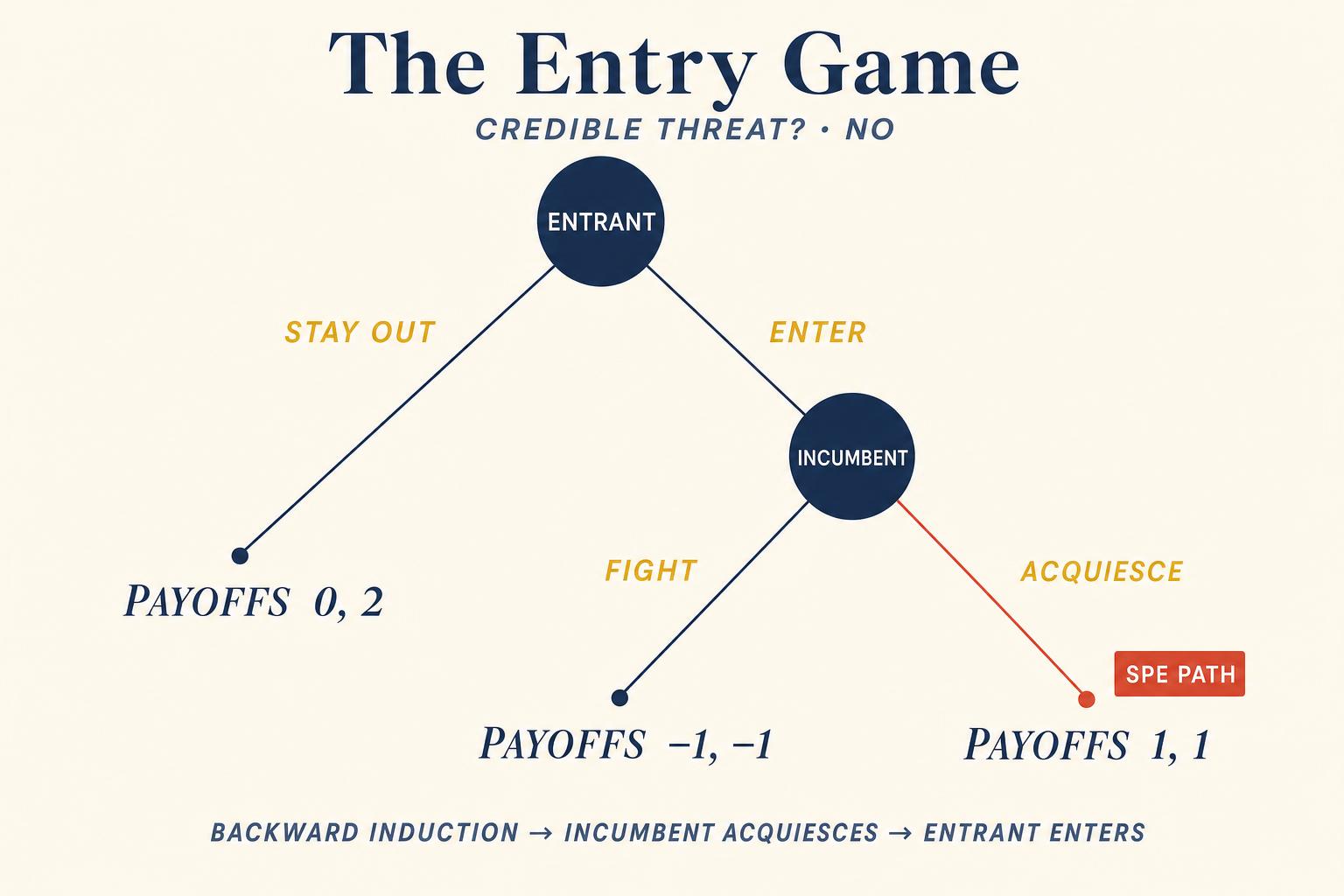 The entry-game tree. Backward induction starts at the leaves: given the chance, the incumbent would acquiesce, because fighting hurts both players. The entrant, anticipating this, enters. The threat to fight is not credible — it depends on a future move the incumbent would never actually make.