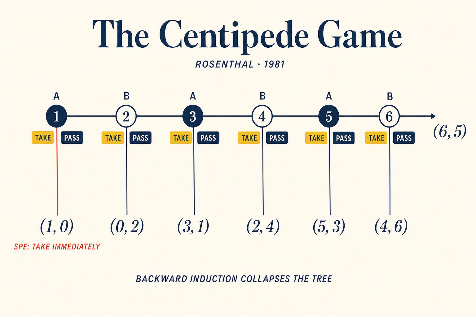 Rosenthal's centipede game. Both players prefer the (6, 5) joint outcome to the (1, 0) first-move take. But backward induction starts at the last node, where player B prefers (4, 6) to (5, 5), then unrolls. The collapse to TAKE at stage 1 is rational, ruinous, and not at all what real subjects do in the lab.