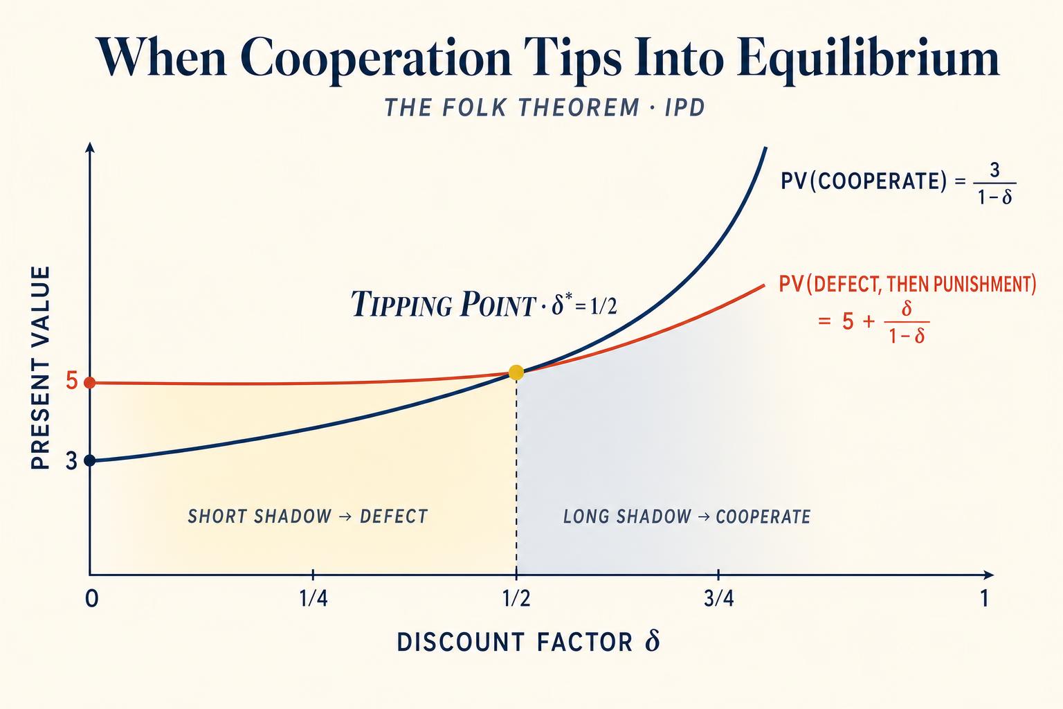 Two curves, one tipping point. The present value of cooperating forever and the present value of defecting once and being punished forever cross at \u03b4\u2002\u002A\u2003=\u20031\u2009/\u20092. To the left of that crossing, the future is too short to be worth investing in; to the right, the shadow of tomorrow buys today's cooperation.