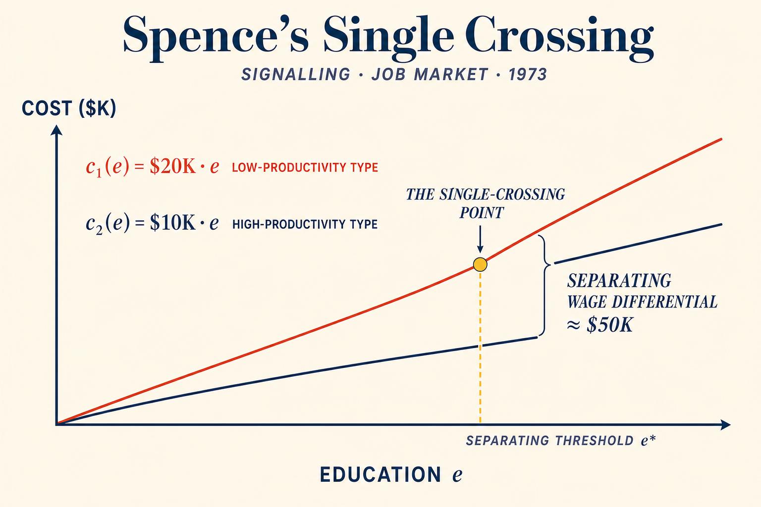 The diagram every signalling textbook eventually draws. The high type's cost slope is gentler than the low type's; at the right education threshold the wage differential exceeds the cost for the high type but not the low type — and only the high type voluntarily acquires the credential.