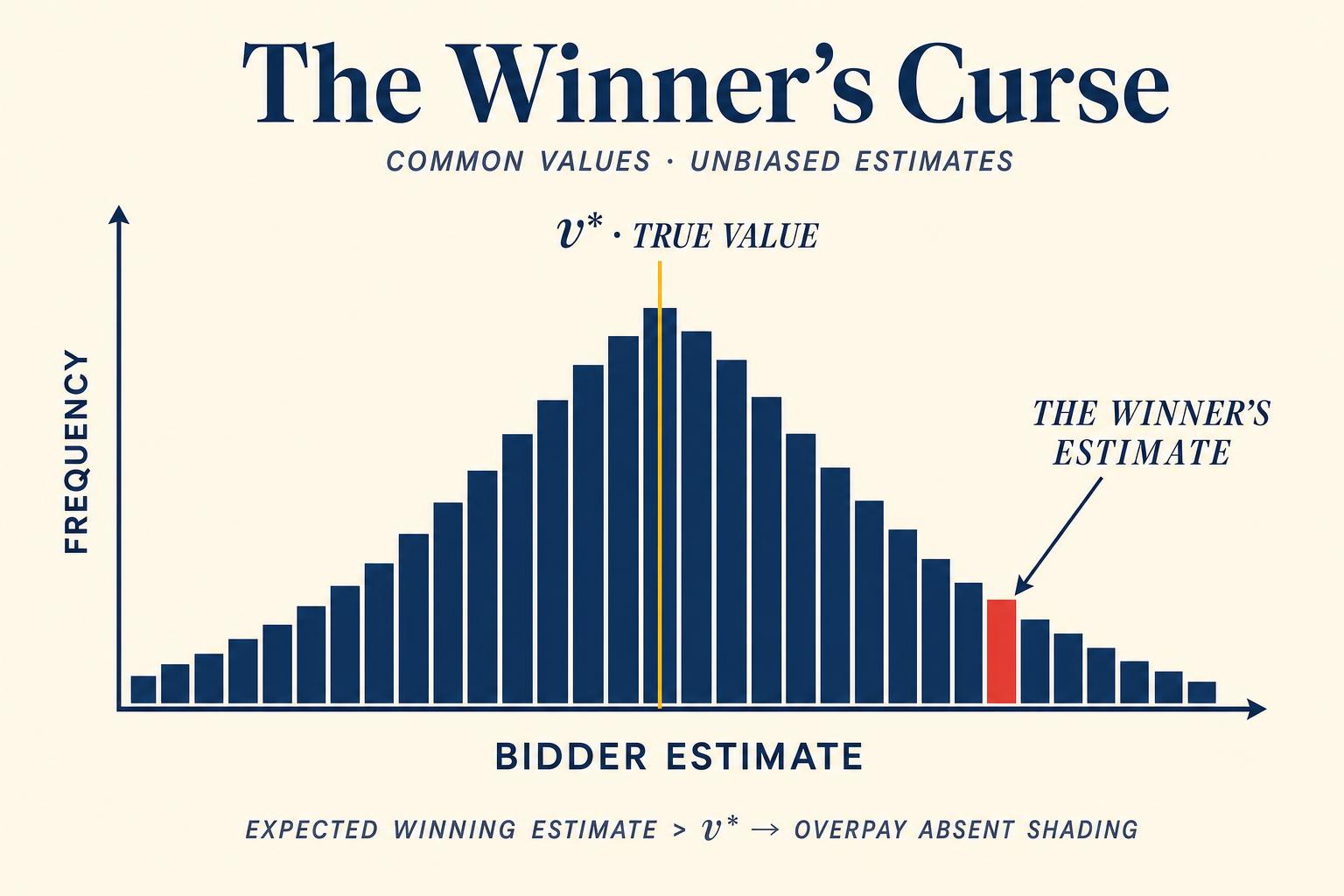 The winner's curse, rendered as a histogram of noisy estimates around the true value v*. Each of n bidders draws an unbiased signal; the winner is whoever drew the highest. The expected winning estimate sits in the right tail — the curse is paid in dollars unless the bidder shaves their bid to compensate.