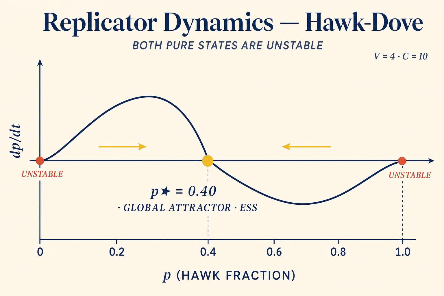 Replicator-dynamics phase portrait for Hawk-Dove with V = 4, C = 10. The ESS at p★ = 0.40 is a global attractor; the two pure states at p = 0 and p = 1 are unstable rest points the dynamics walk straight away from.