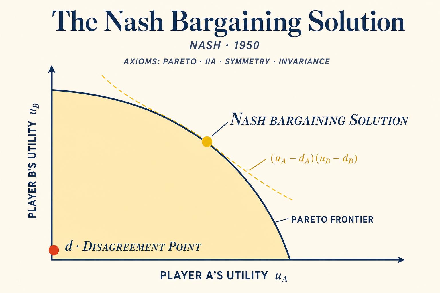 The Pareto frontier of a bargaining problem with the Nash bargaining solution marked. Four axioms — Pareto efficiency, invariance to affine transforms, independence of irrelevant alternatives, and symmetry — pick out a single point on the frontier: the one that maximises the product of gains over the disagreement point.