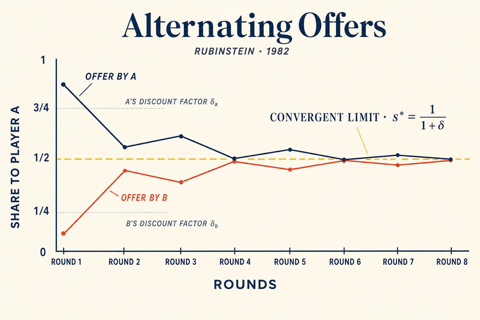 Rubinstein's alternating-offers convergence diagram. Patience is power: the more impatient a bargainer (the smaller their \u03b4), the smaller their equilibrium share. In the limit as the round length goes to zero, Rubinstein's subgame-perfect share coincides with Nash's axiomatic bargaining solution.