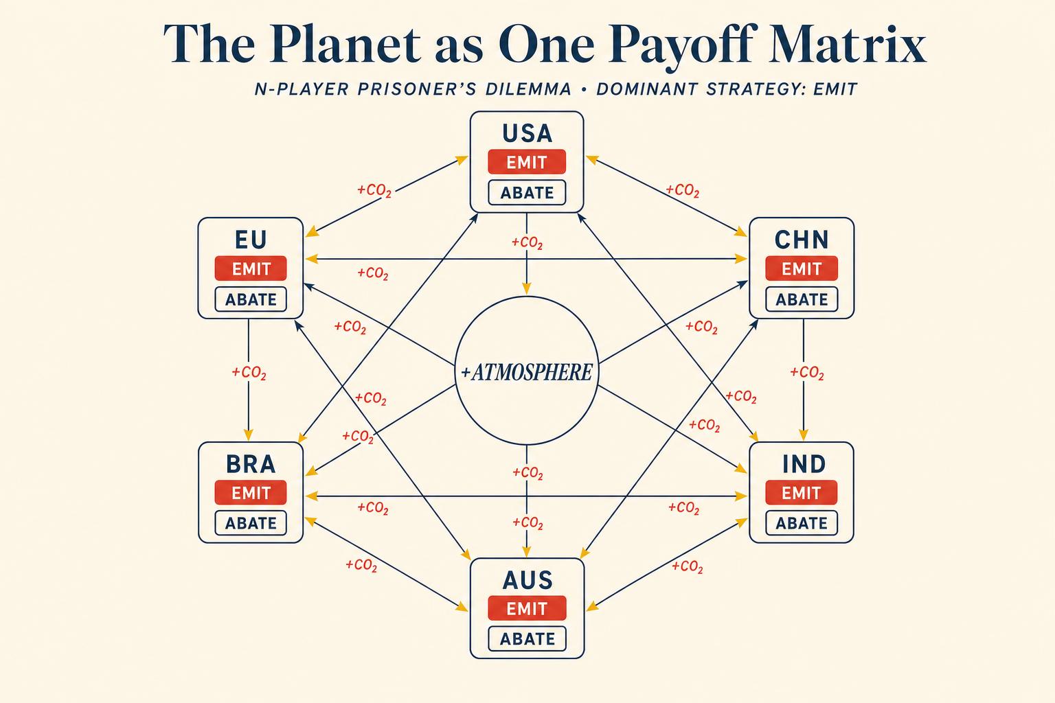The planet as one giant payoff matrix. Each node a sovereign player; each arrow a strand of mutual atmospheric interdependence. Every node's dominant strategy is to emit; every node would prefer the cooperative outcome to the dominant-strategy outcome. Eleven chapters of theory, and the canonical 2×2 has simply grown extra rows. Chander's 2024 framing scaled up — and Mildenberger's 2020 critique whispering that the real game may be playing out inside each box, not between them.
