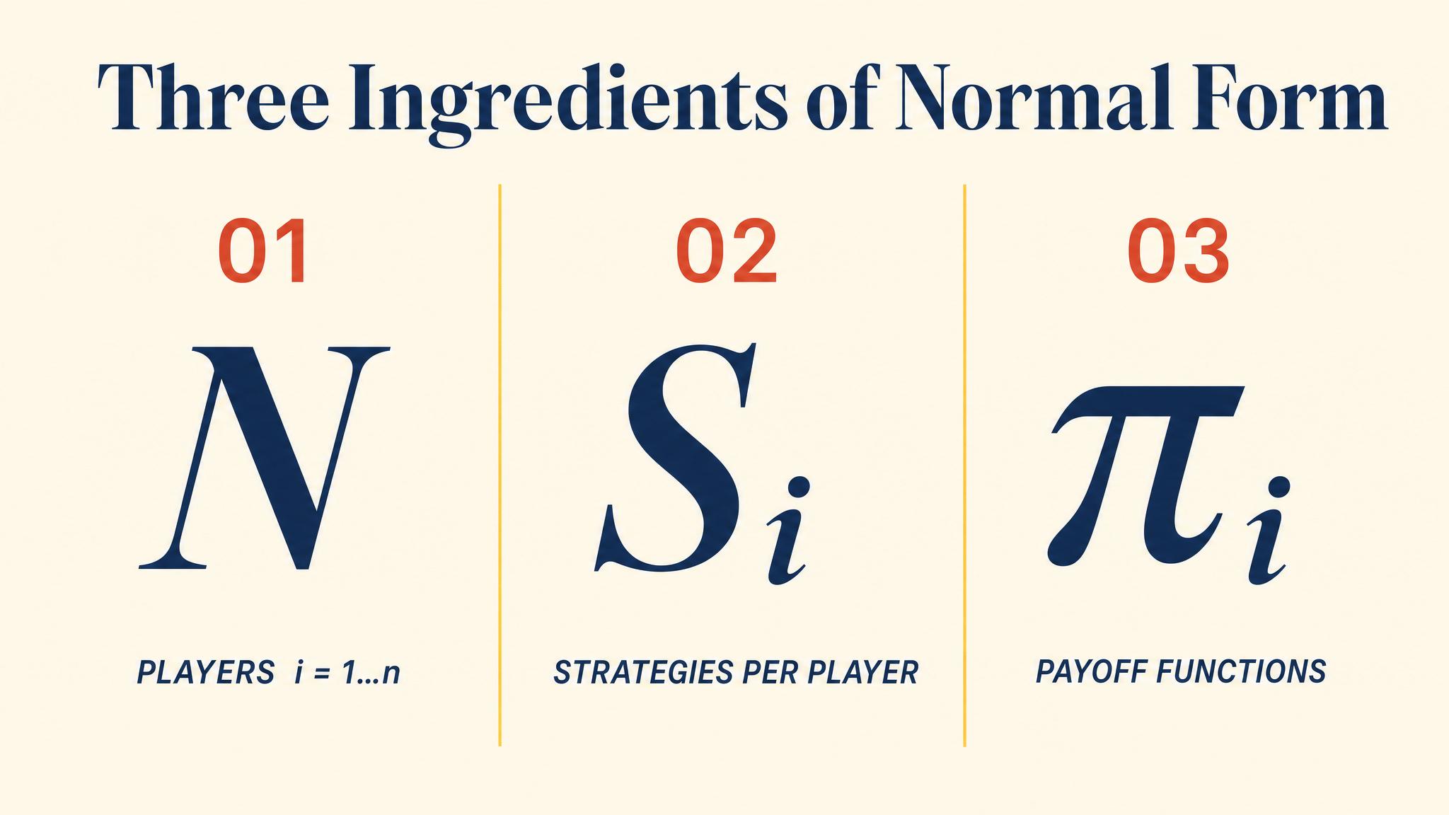 Three Ingredients of Normal Form