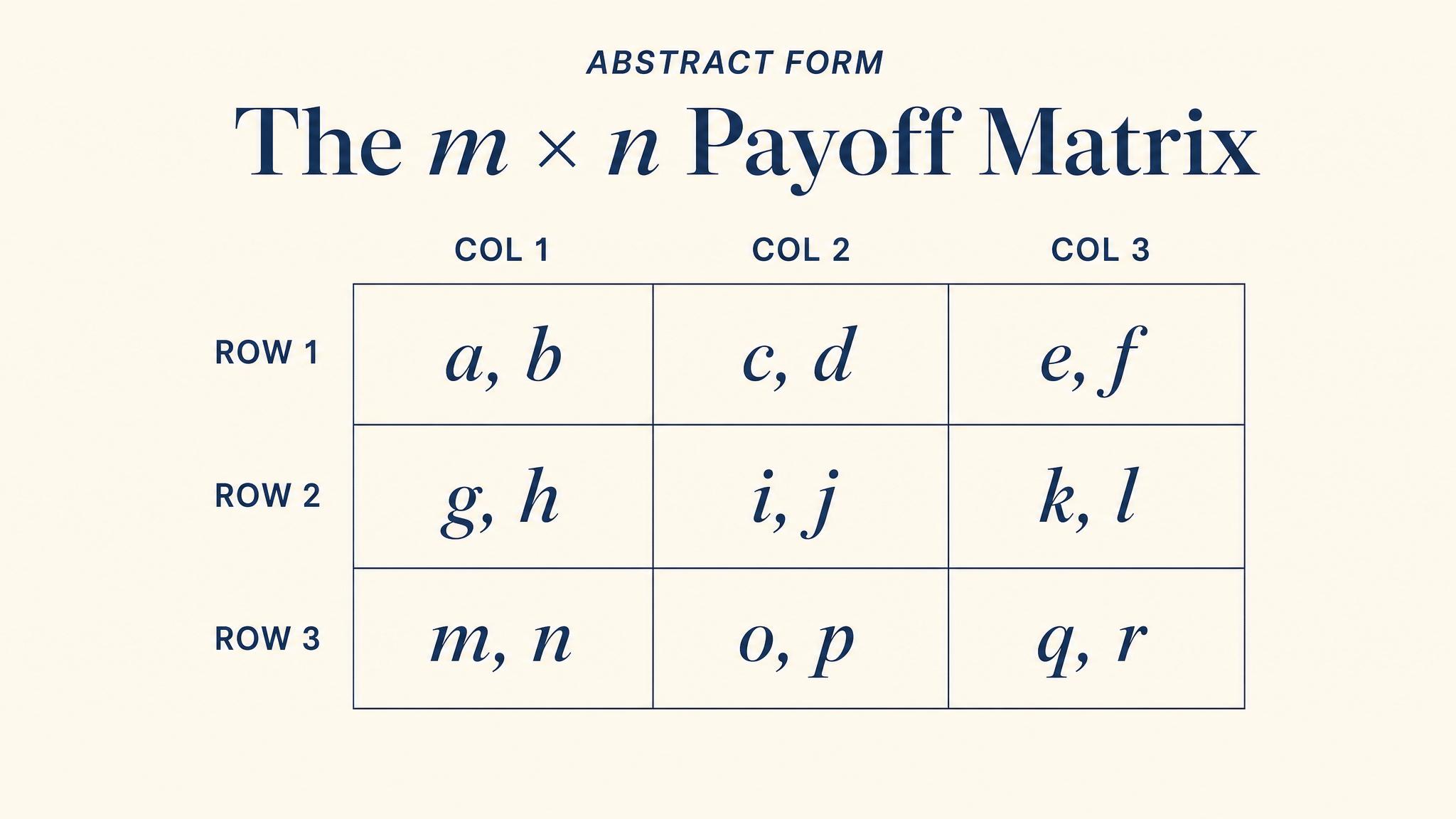 The Payoff Matrix — m by n