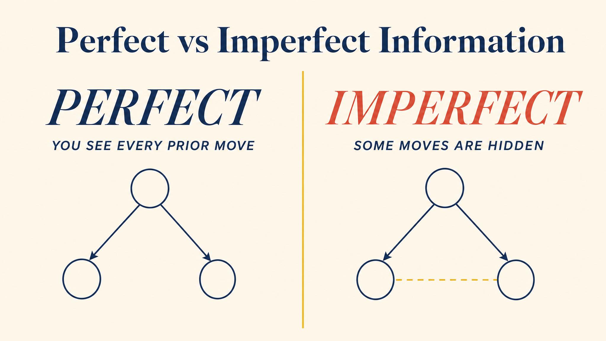 Perfect vs Imperfect Information