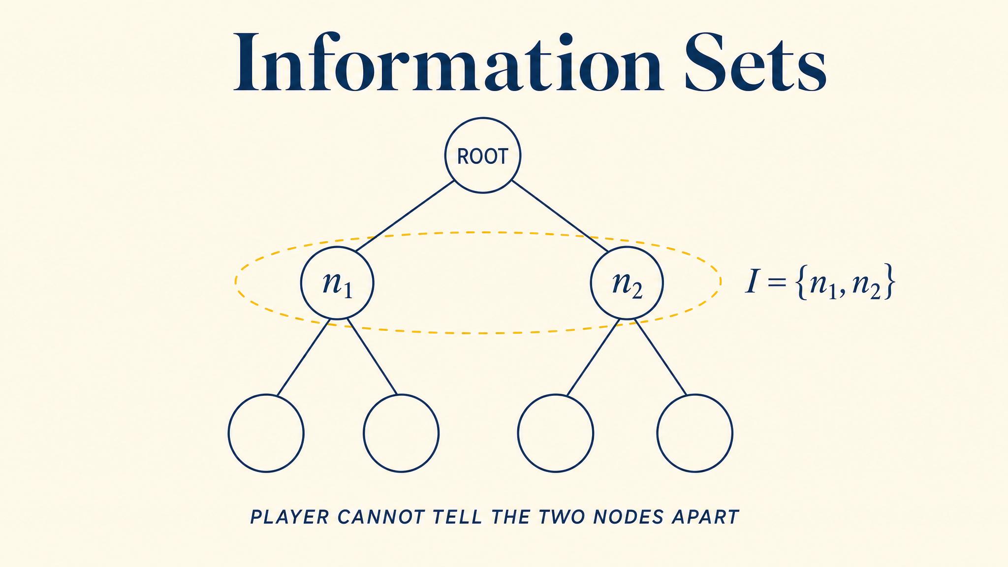 Information Sets