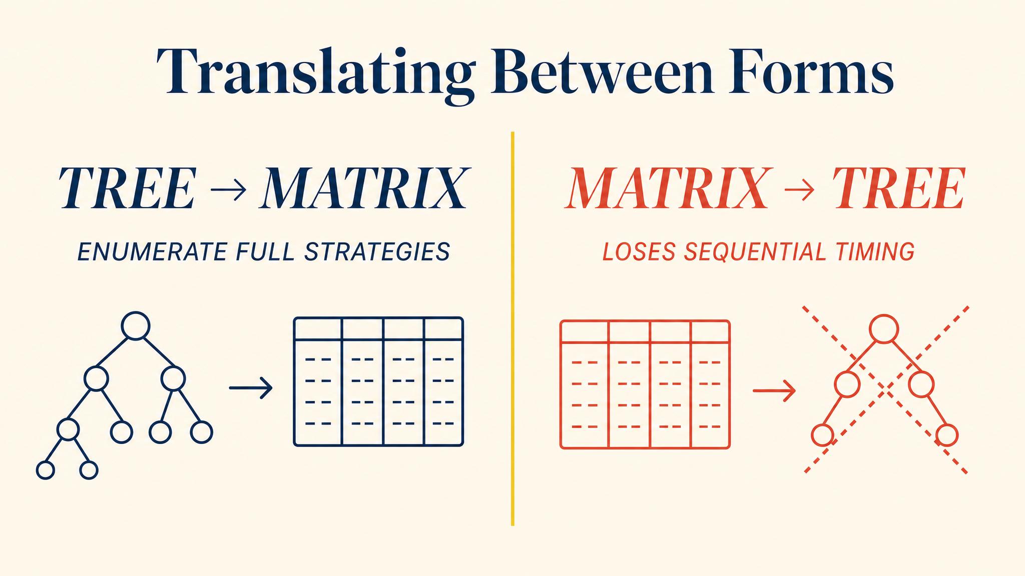 Translating Between Forms