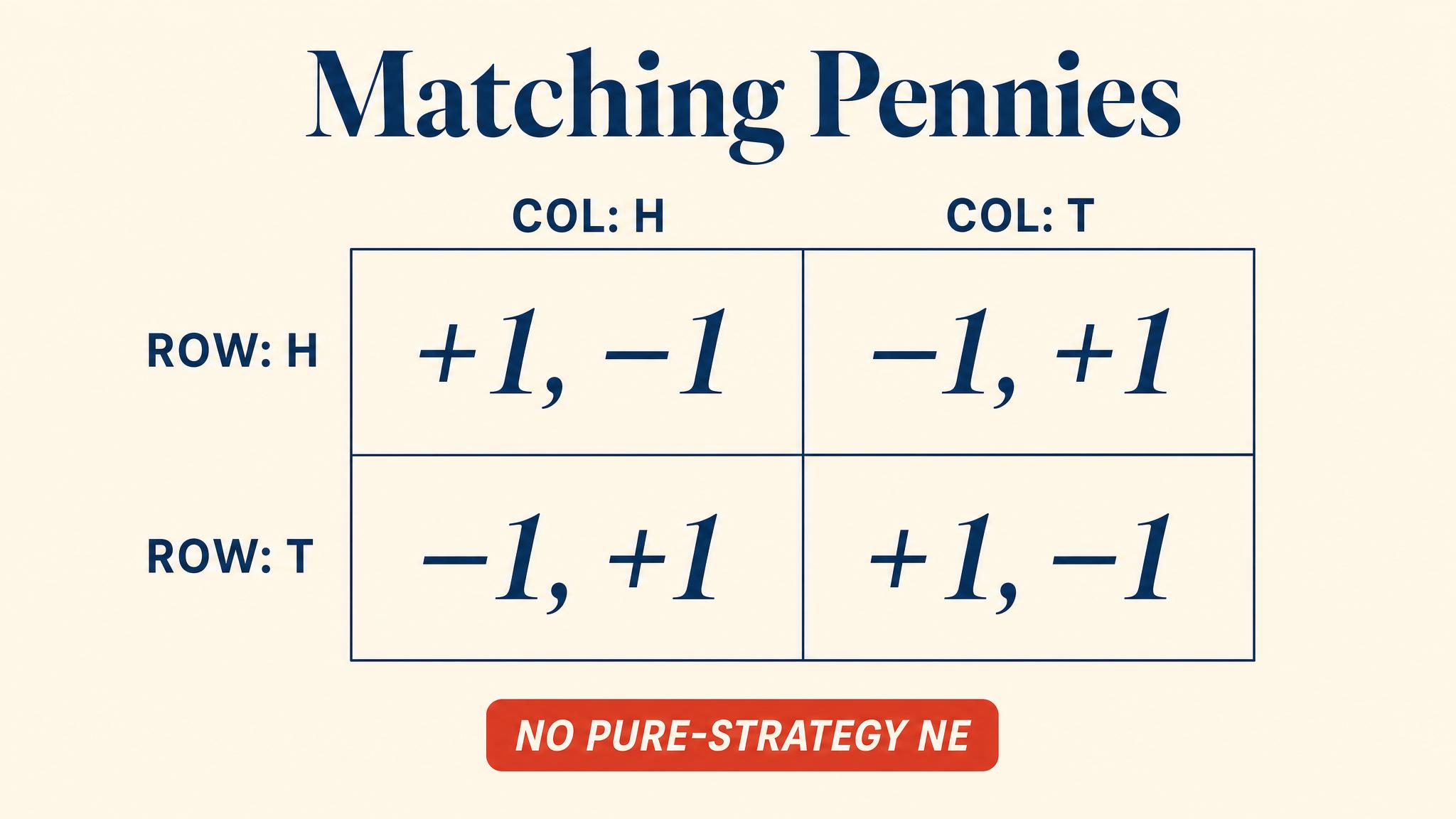 Matching Pennies — No Pure Equilibrium