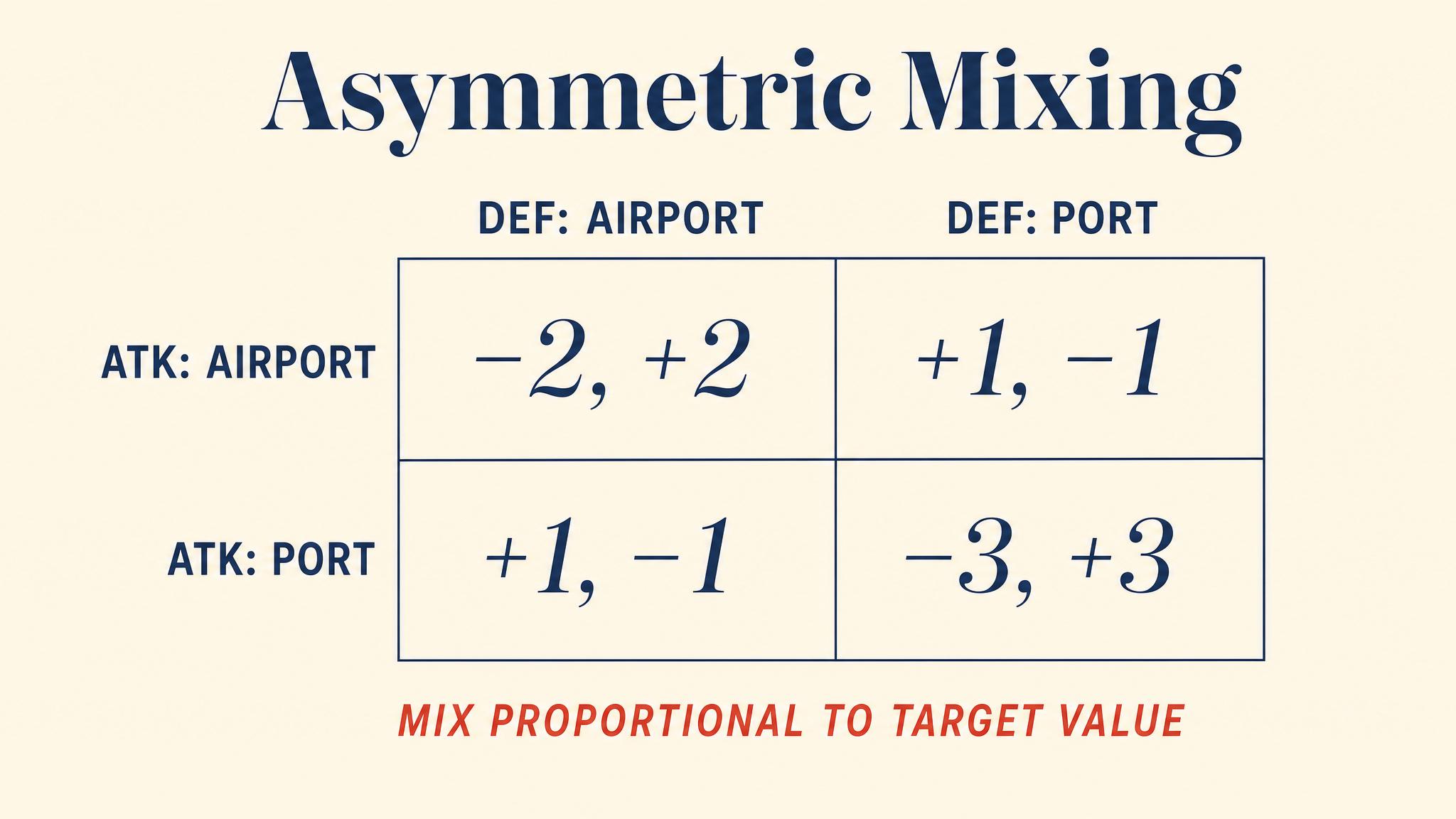Asymmetric Mixing — Attacker-Defender