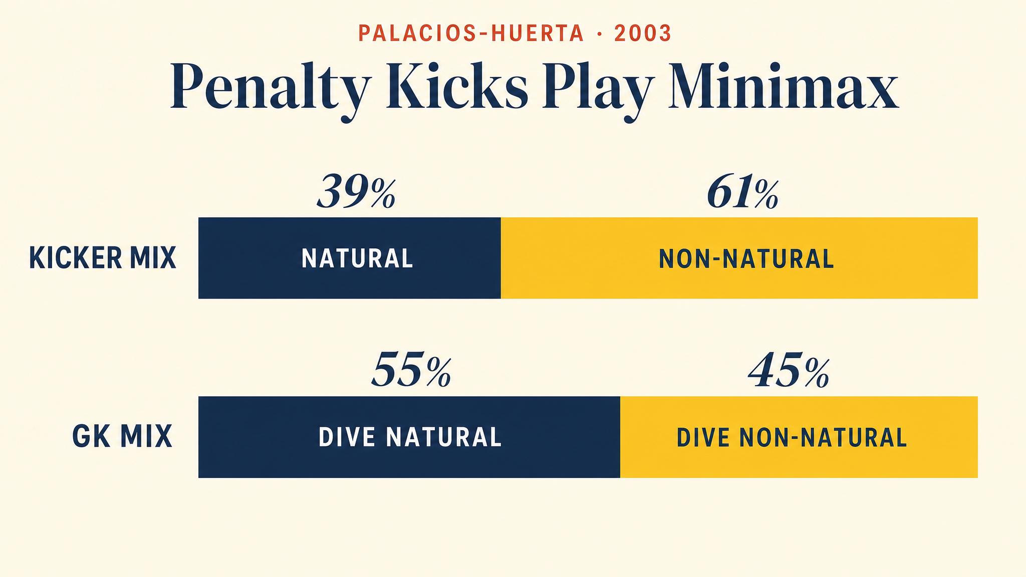 The Penalty Kick Test — Palacios-Huerta 2003