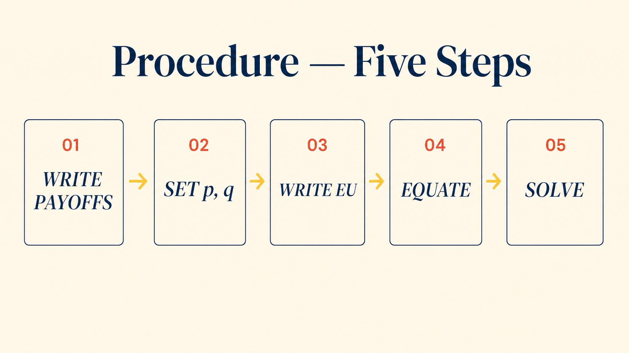 Procedure — Five Steps