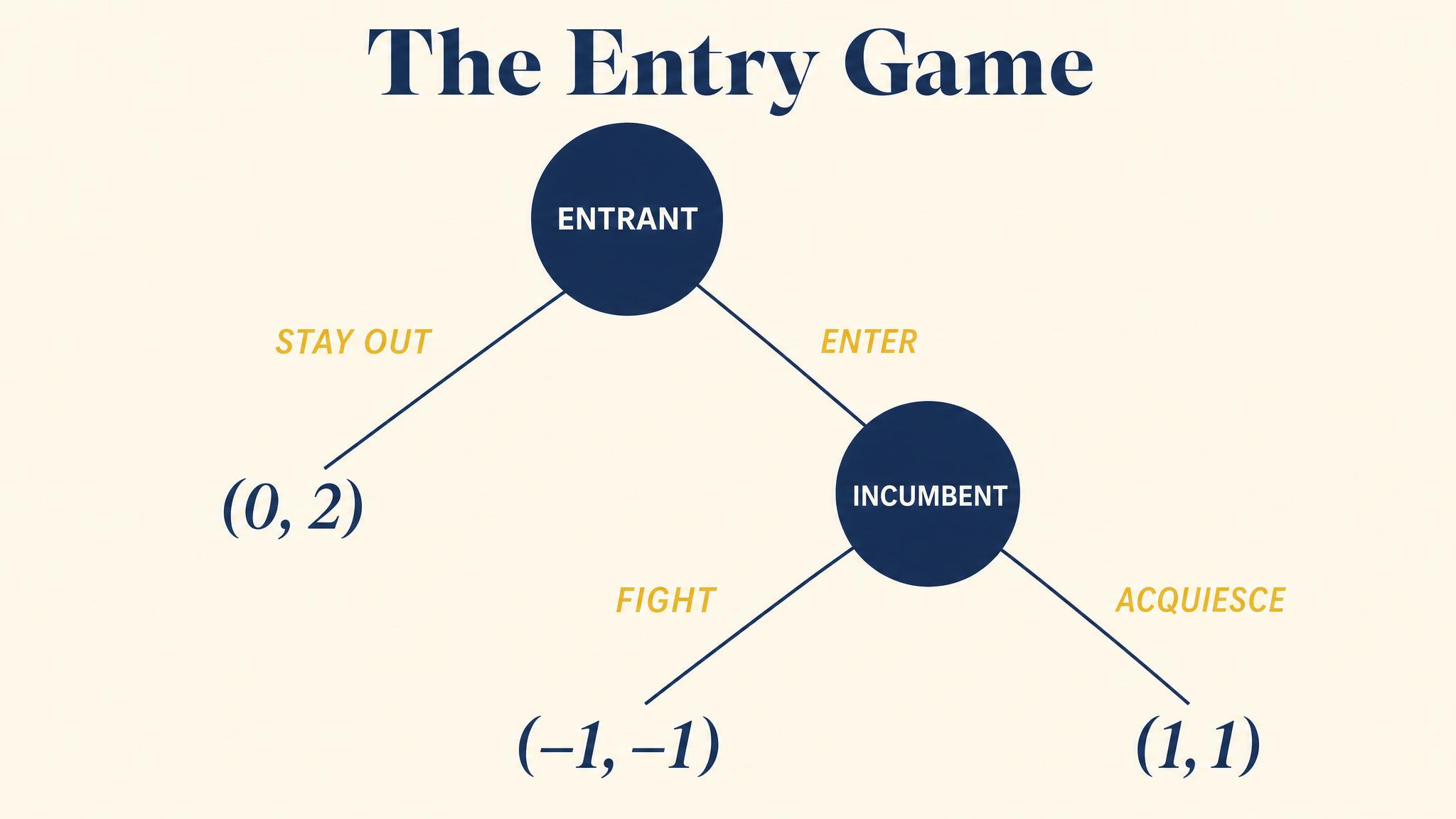 The Entry Game