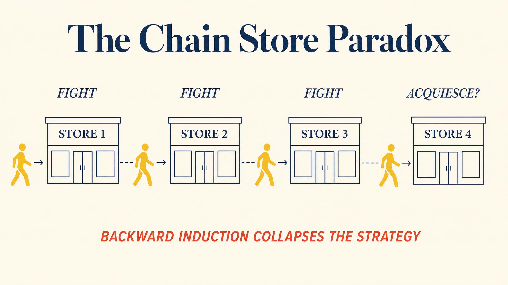 The Chain Store Paradox