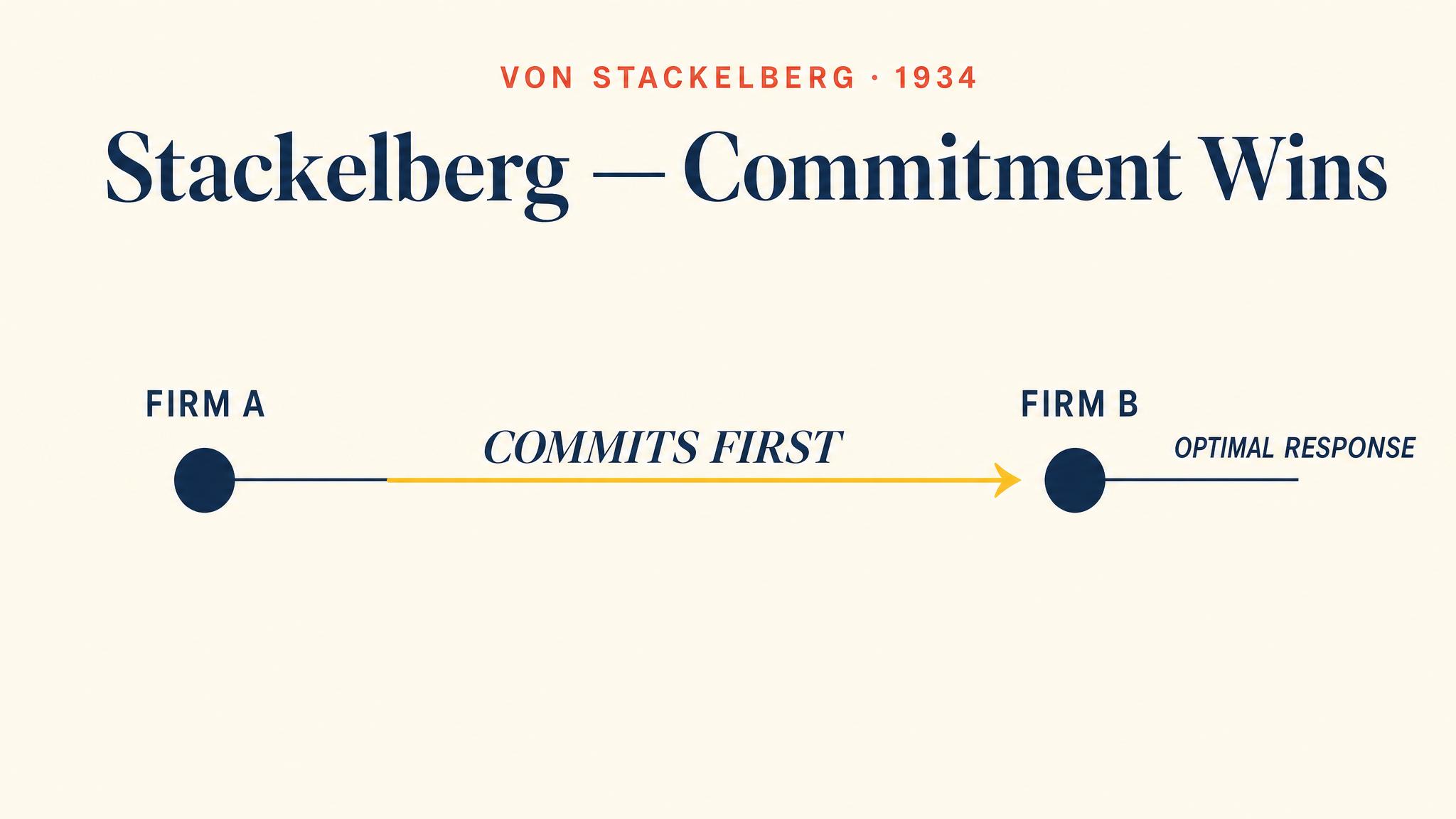 Stackelberg — Commitment Wins