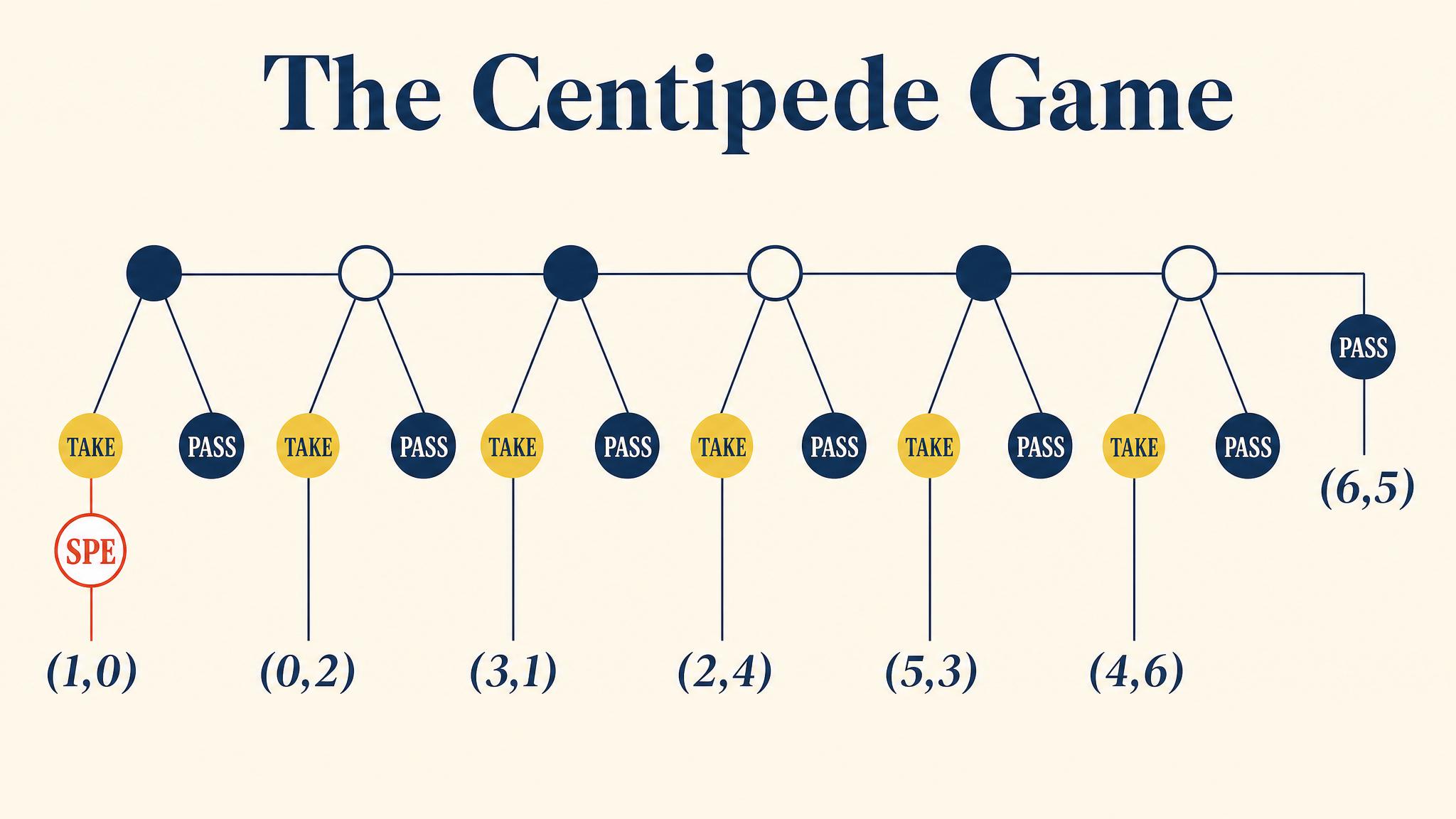 The Centipede Game