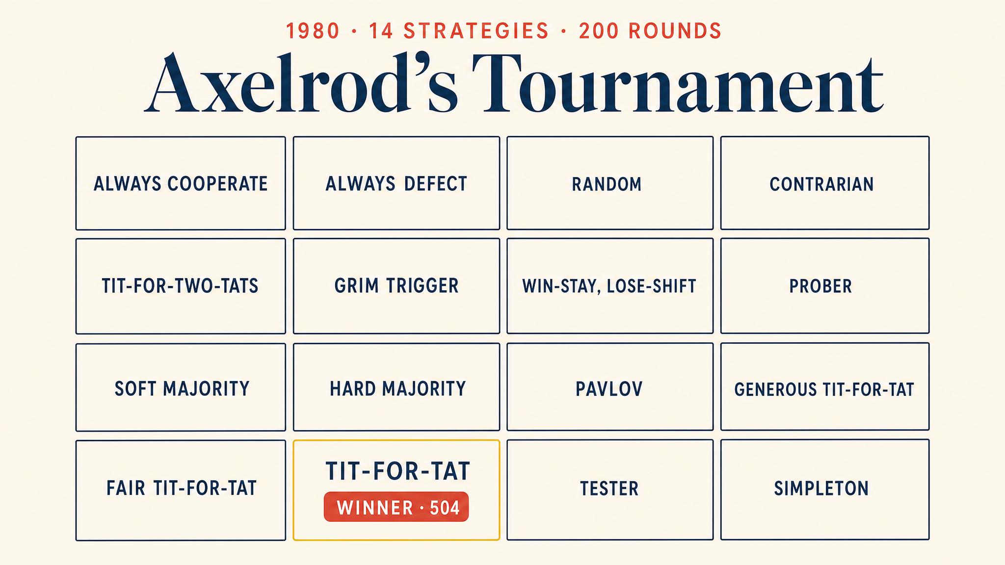 Axelrod's Tournament — 1980