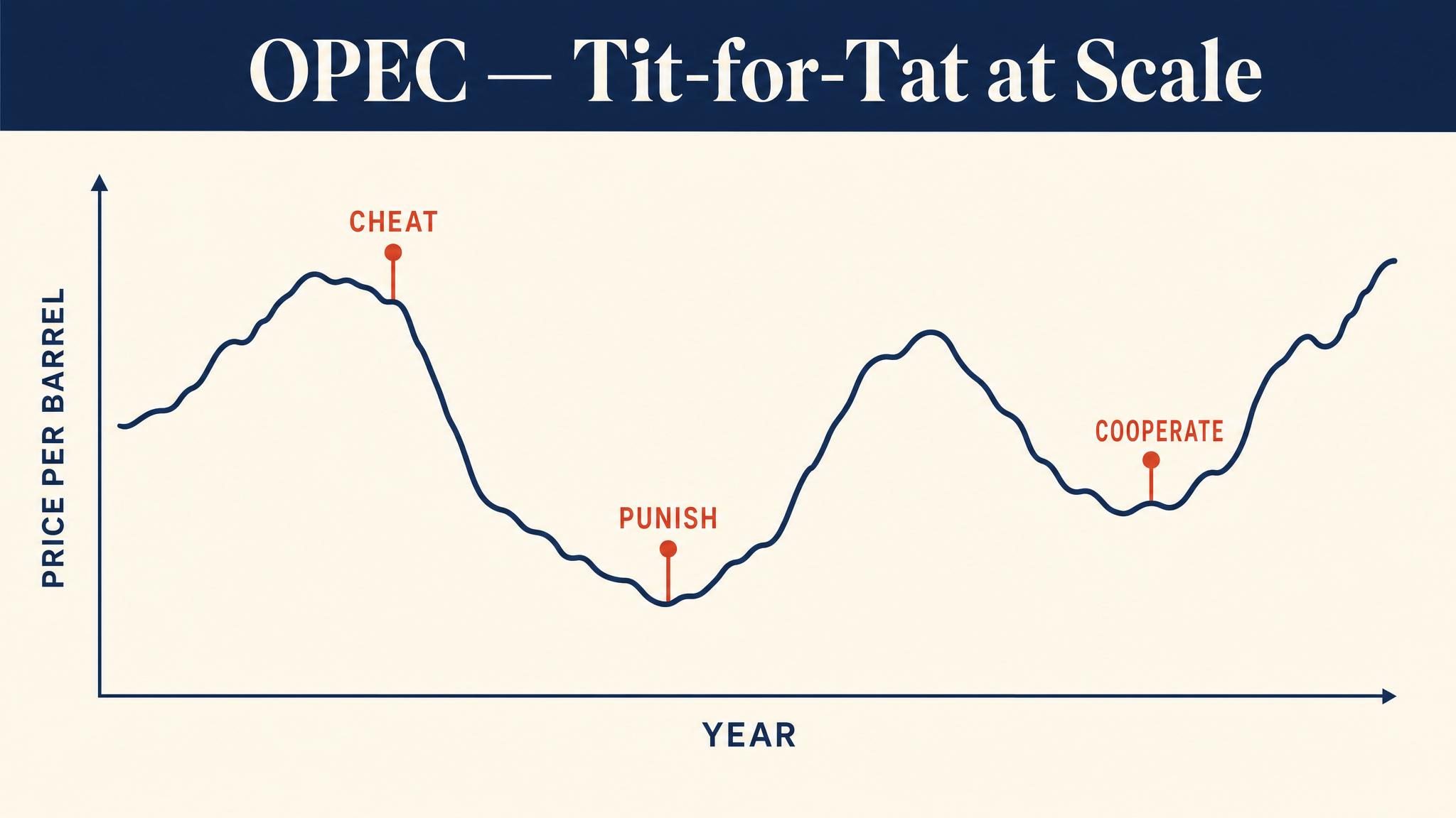 OPEC — Tit-for-Tat at Scale