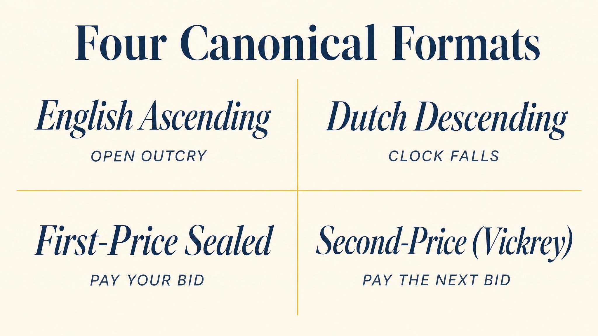 Four Canonical Formats