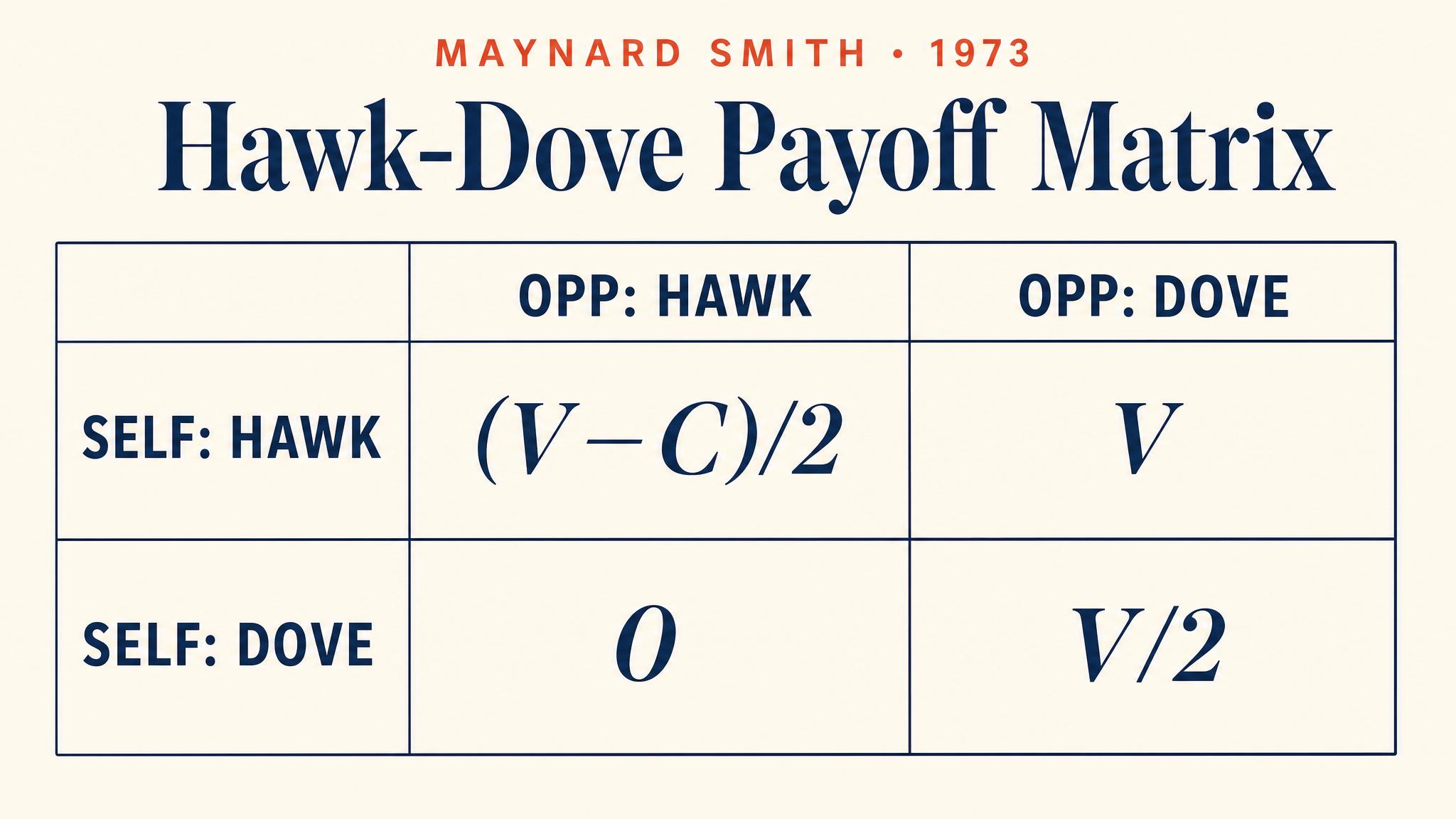 Hawk-Dove Payoff Matrix