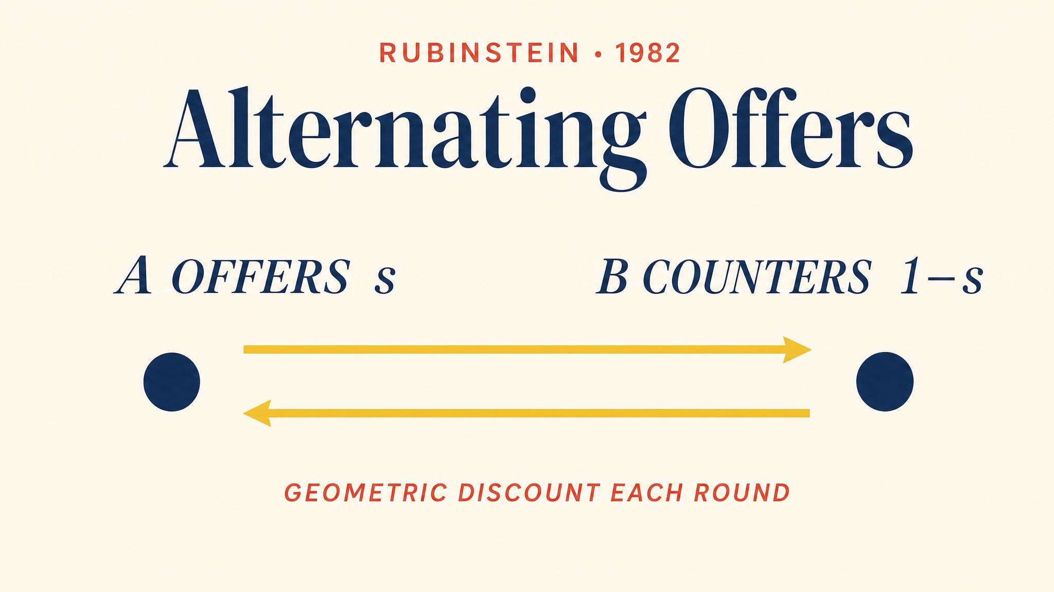 Rubinstein's Alternating Offers — 1982