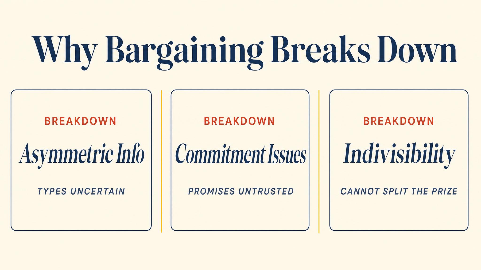 Why Bargaining Breaks Down