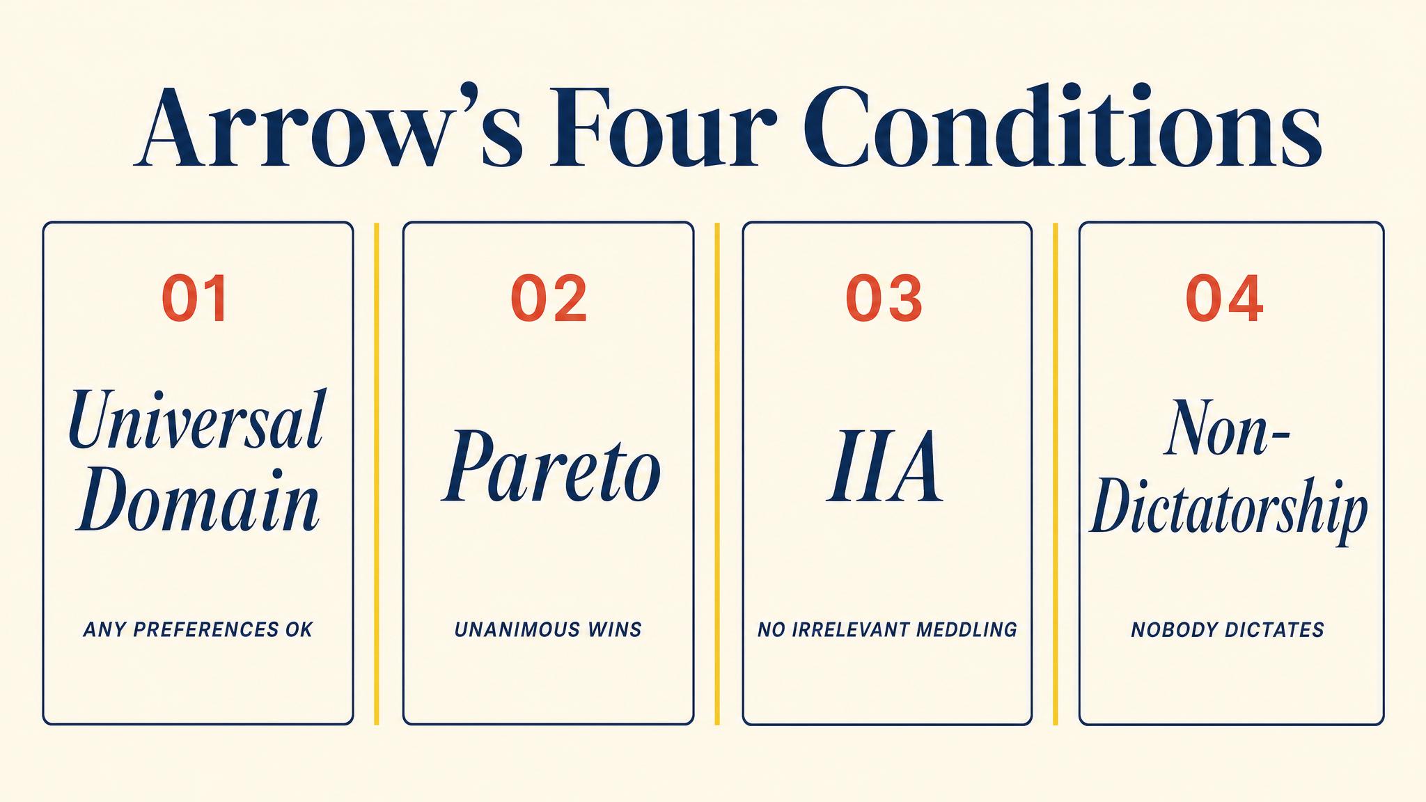 Arrow's Four Conditions — 1951