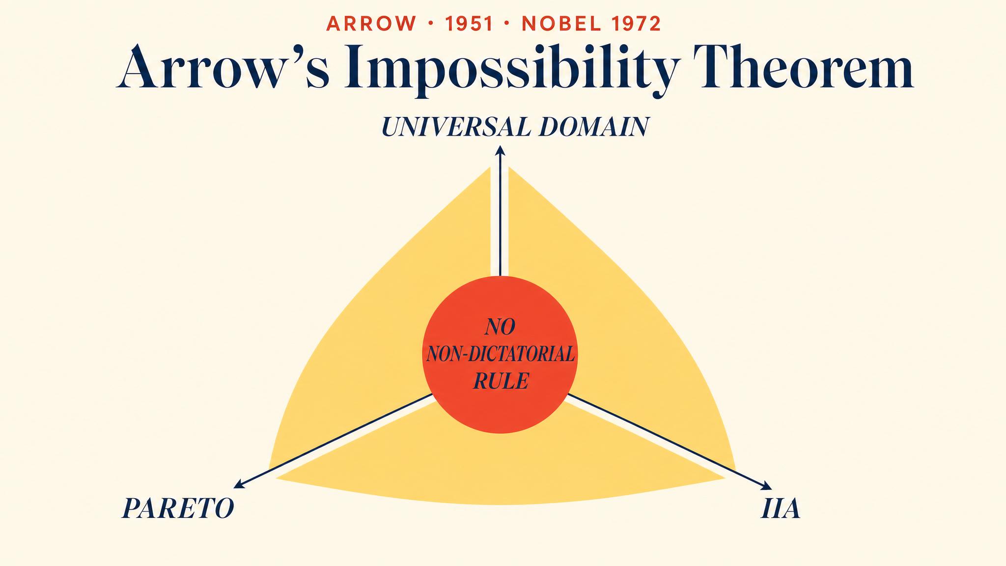 Arrow's Impossibility Theorem