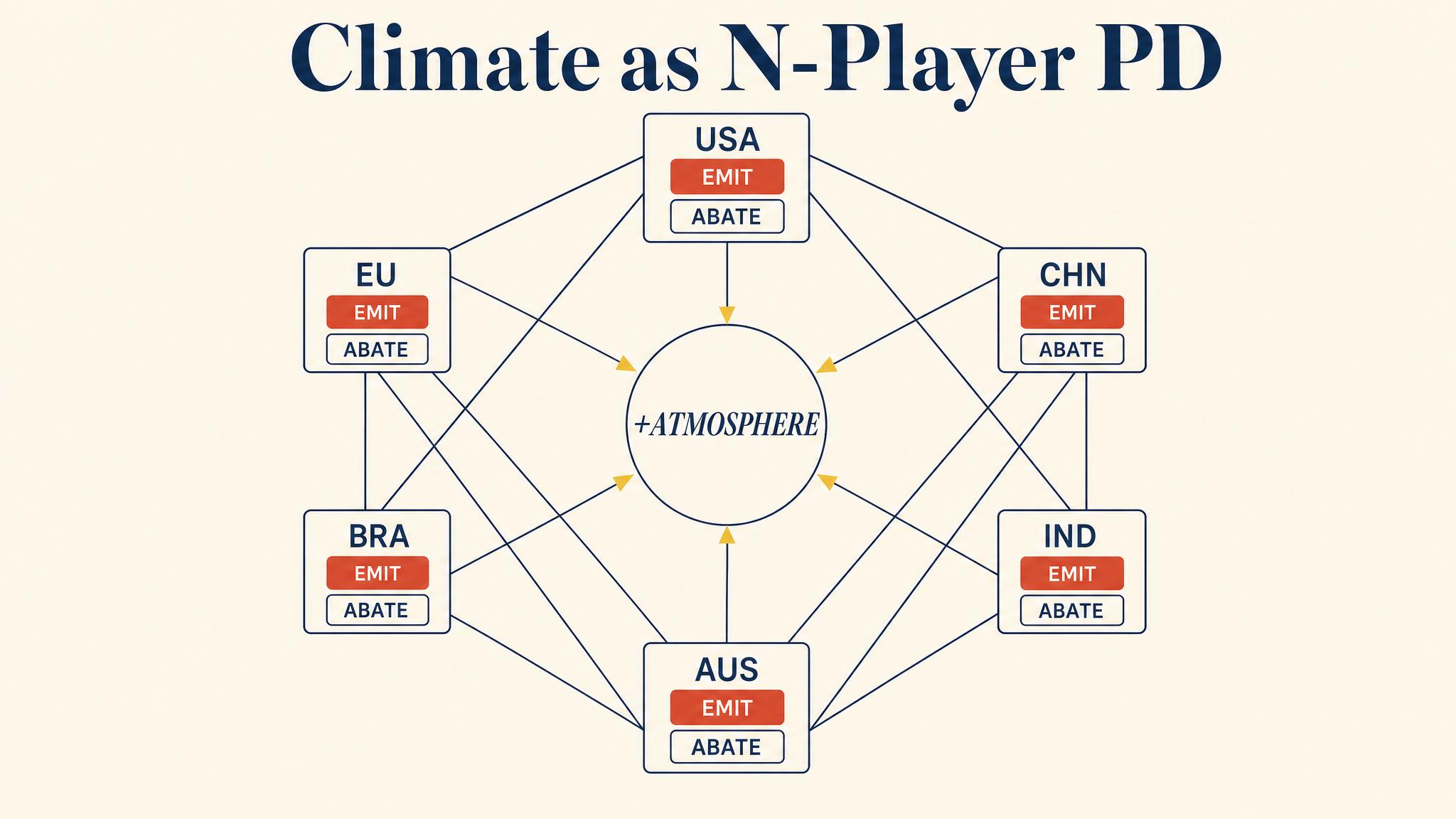 Climate as N-Player PD