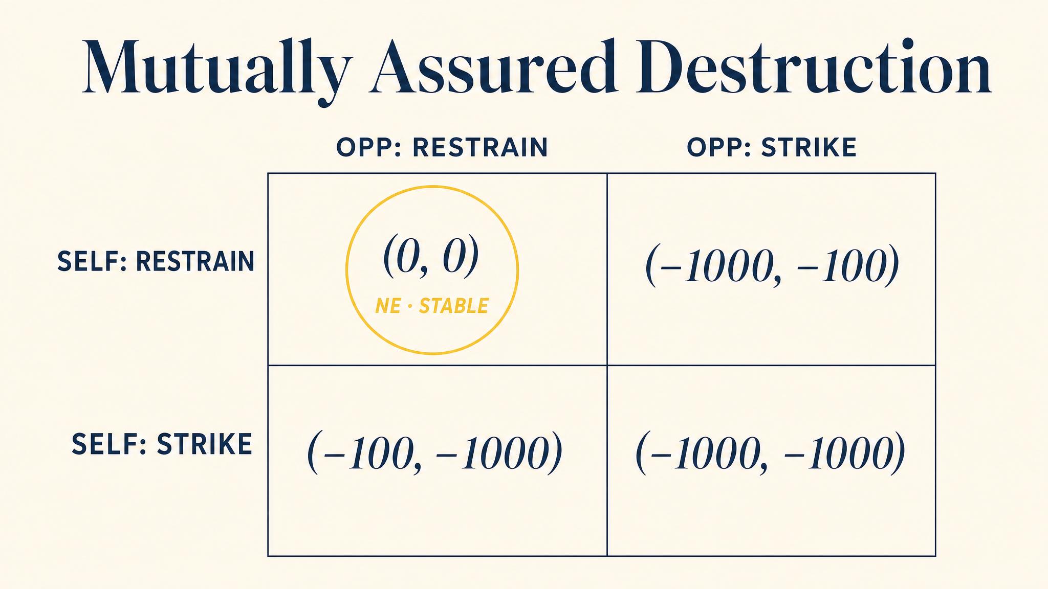 Mutually Assured Destruction