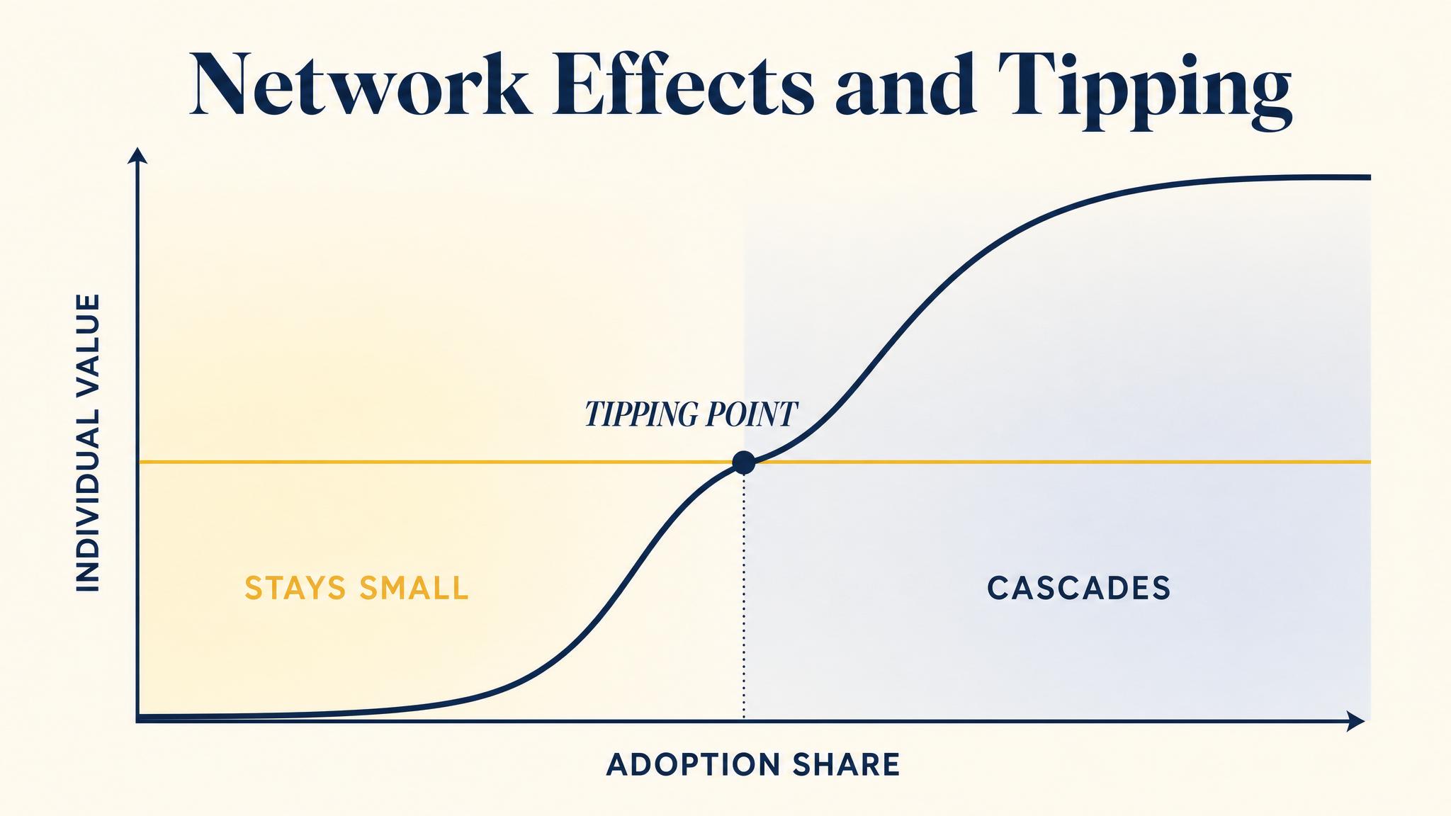 Network Effects and Tipping