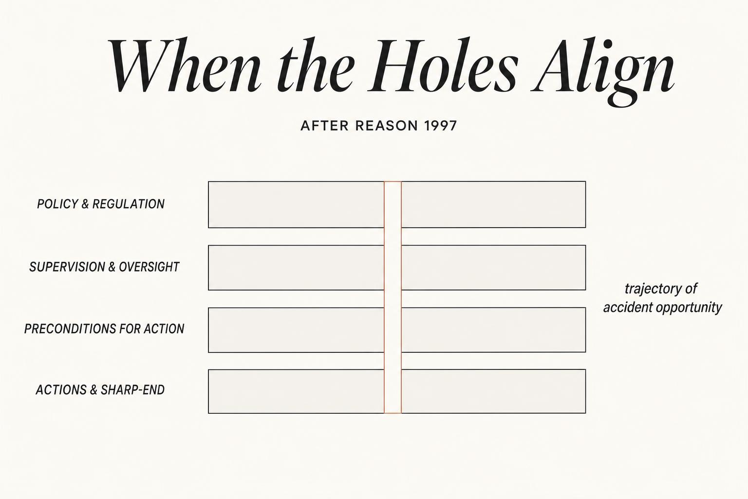 Hole alignment. Defences are not equally strong everywhere. A single weakness rarely matters; aligned weaknesses are the architecture of catastrophe.