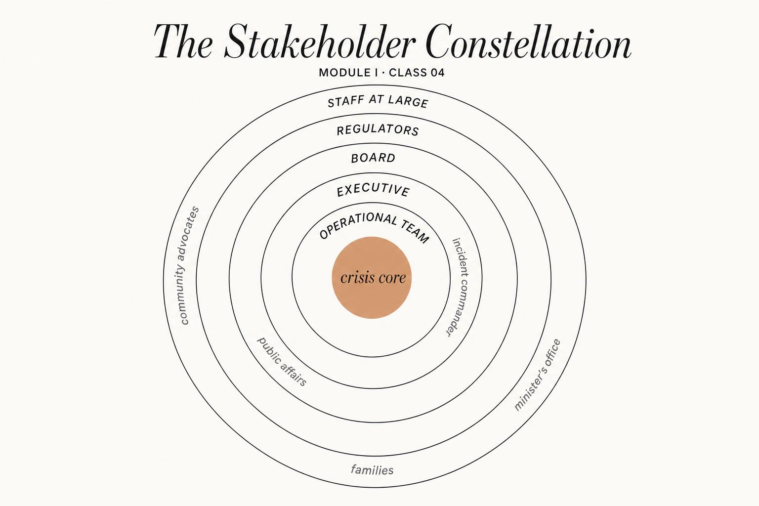The stakeholder constellation. Concentric rings of salience around the crisis core. In calm operations, the rings are stable. In crisis, stakeholders migrate inward and outward overnight.