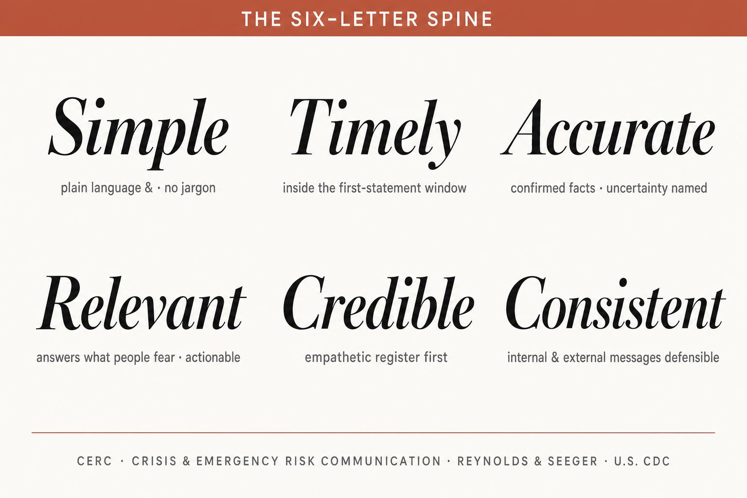 The six-letter spine. The discipline is not invented at three in the morning — it is rehearsed in daylight, then read out under pressure.