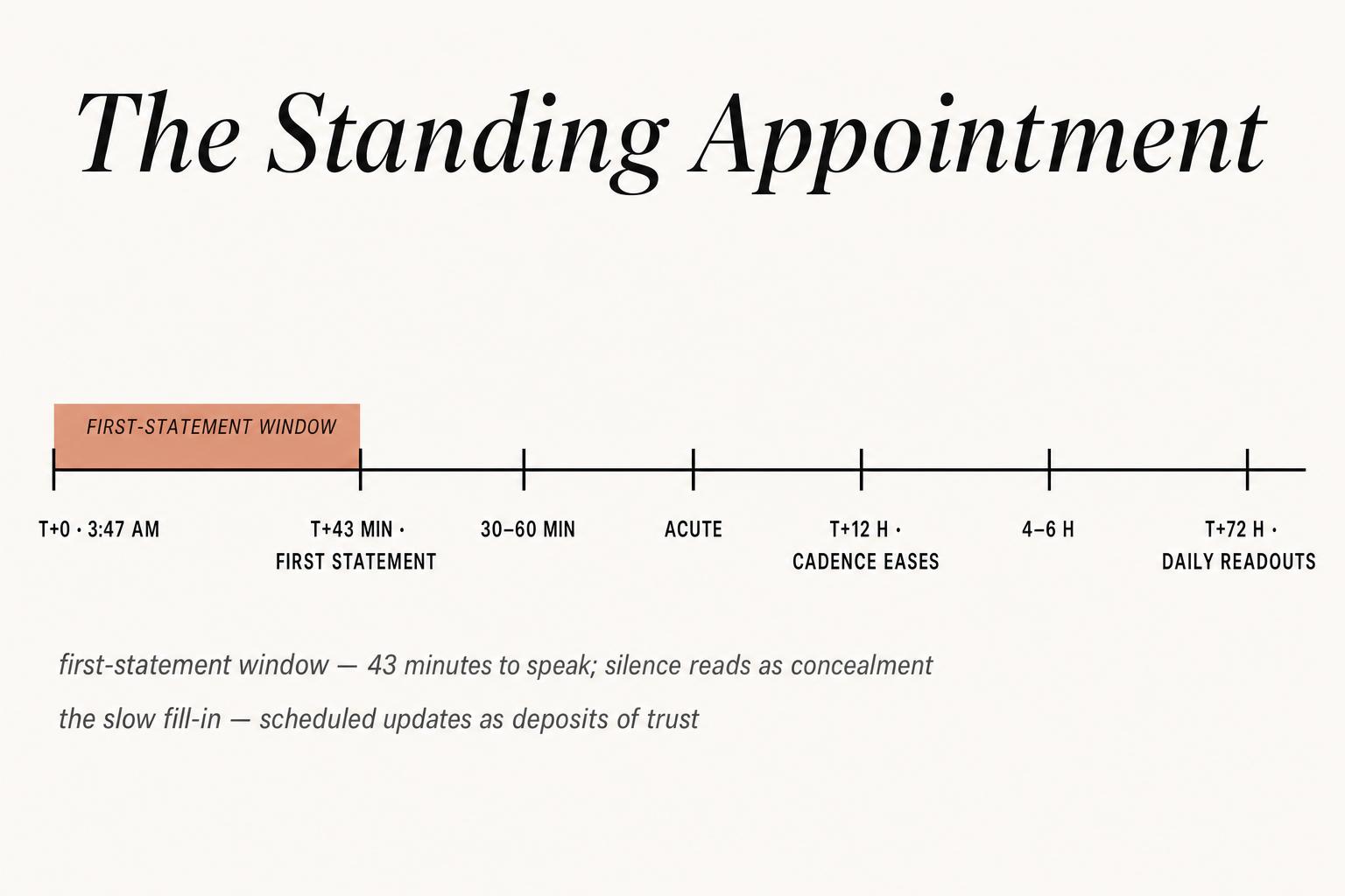 The first statement is not the full story — it is the standing appointment. The architecture is rhythm: announce it, keep it, and let the audience anchor to the next mark on the rail.