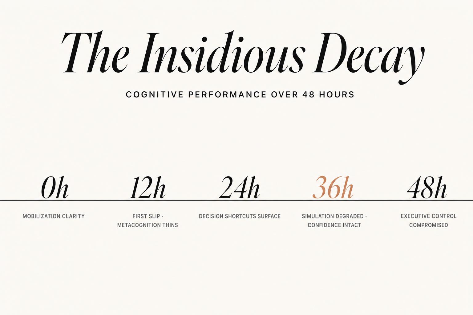 The arc of cognitive decay across a four-day operation. At 36h the leader is among the last to notice — pattern-matching still feels intact while mental simulation has quietly degraded.