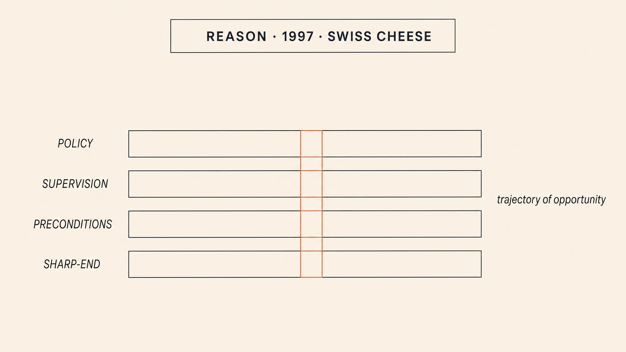 Reason's Swiss Cheese