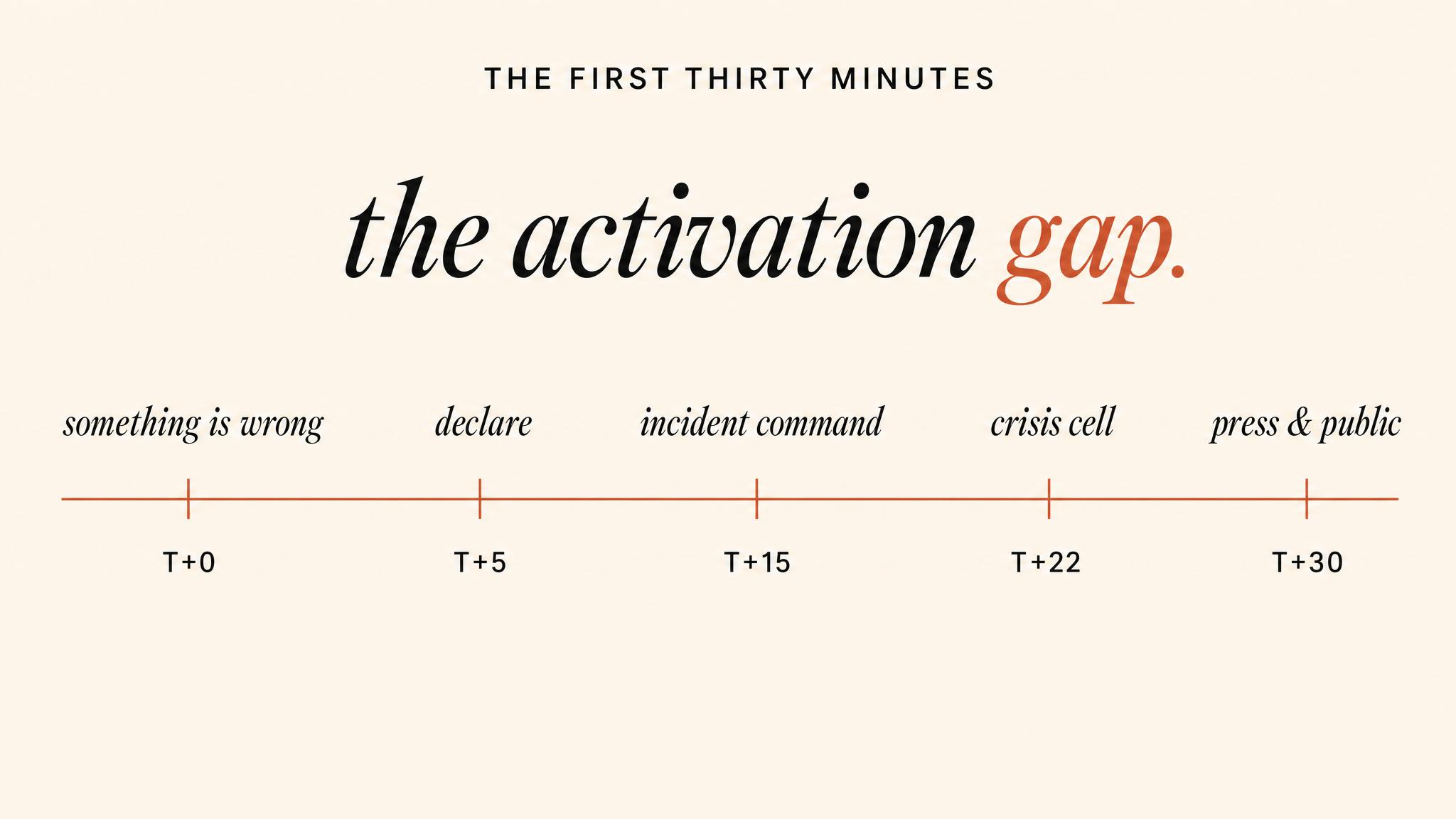The activation gap