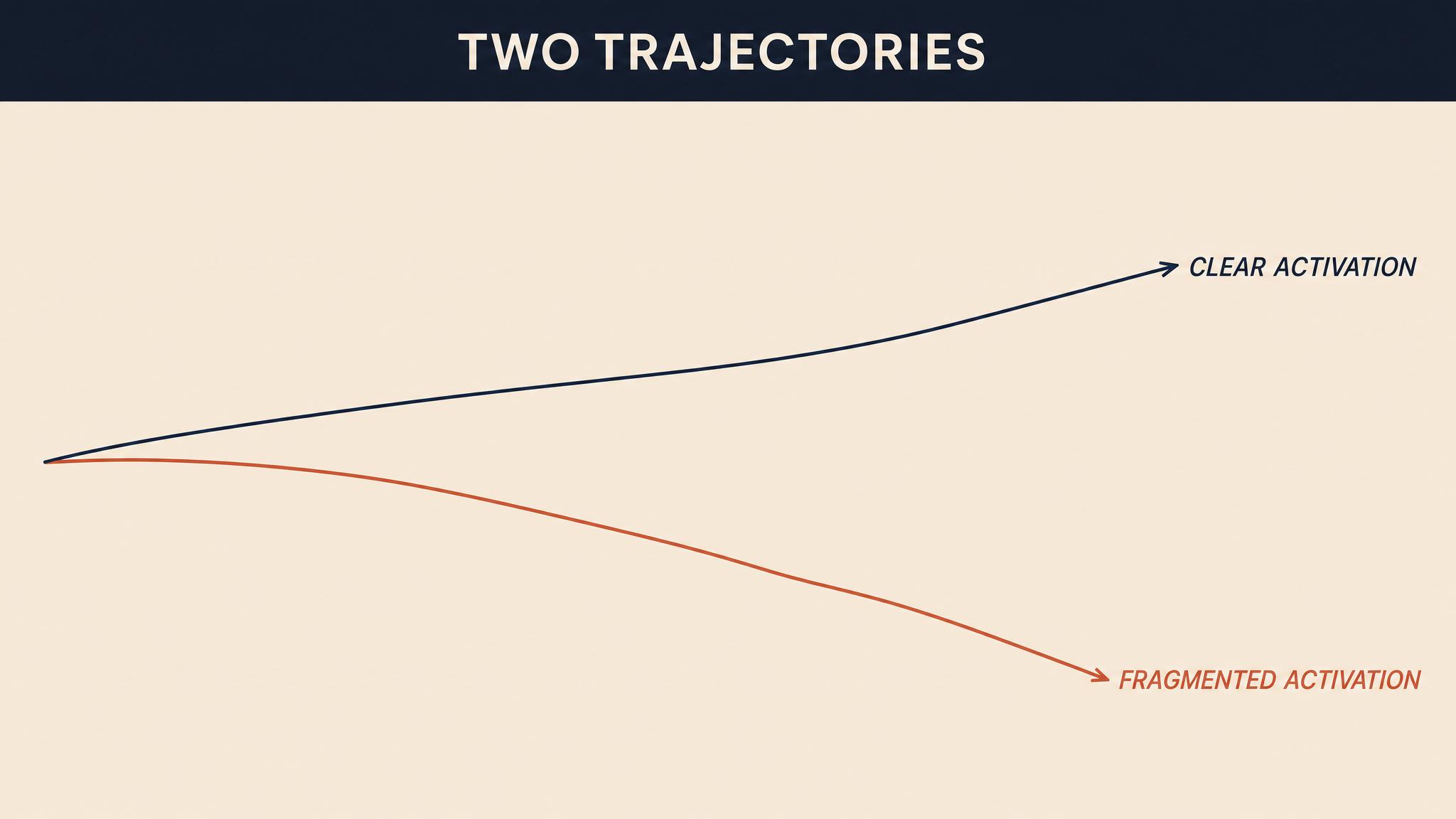 Two trajectories