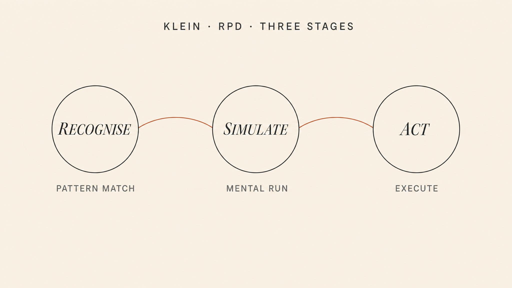 Klein's three stages of RPD