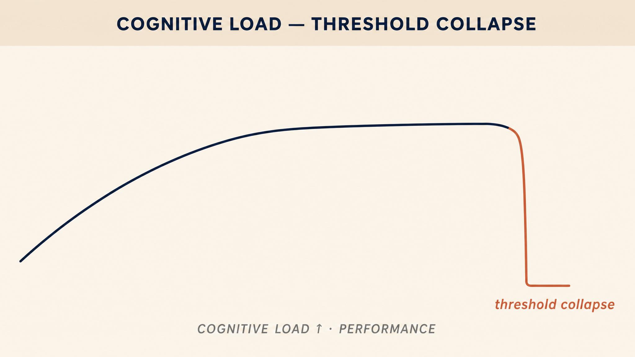 Cognitive load — threshold collapse