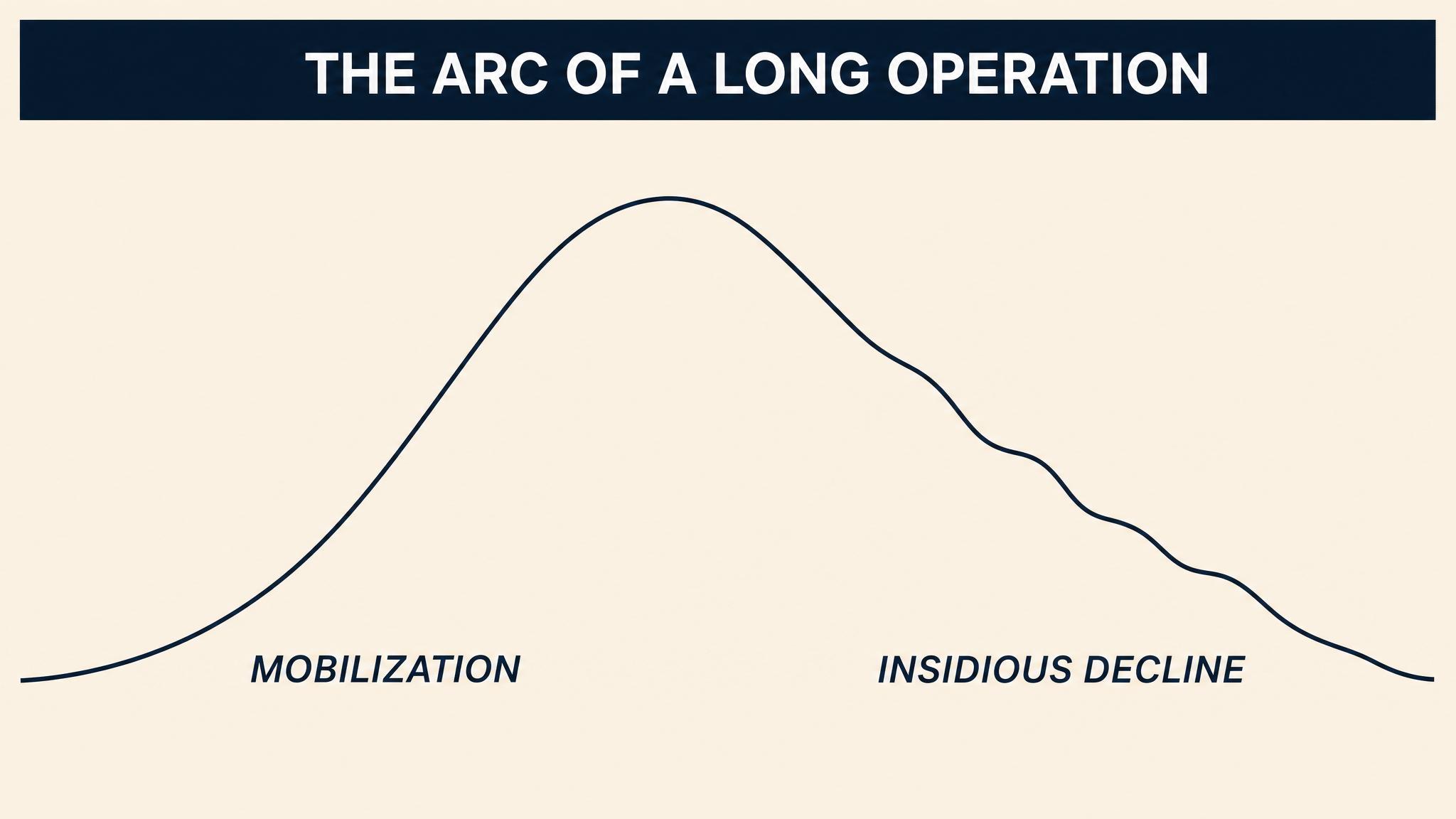 Mobilization then decline